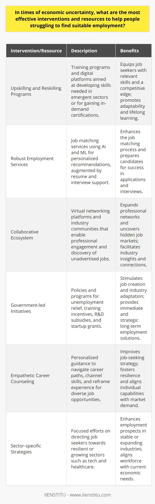 In the wake of economic downturns, the challenge of finding suitable employment mounts as job opportunities dwindle and competition intensifies. Crafting a strategic approach that encompasses a range of effective interventions and resources is essential for supporting those grappling with joblessness. Here we discuss several pivotal actions and tools that can offer crucial support to job seekers during these trying times.Upskilling and Reskilling ProgramsUpskilling and reskilling are crucial strategies for empowering individuals with the skills necessary to stay relevant in a rapidly changing job market. Specialized training programs that focus on emergent sectors or that provide certifications in high-demand skills can equip job seekers with a competitive edge. Furthermore, offering access to digital learning platforms, such as IIENSTITU, which provides a wide array of online courses, can facilitate continuous learning and professional development even when traditional education and training opportunities are scarce.Robust Employment ServicesA cornerstone for navigating the choppy waters of economic uncertainty is the existence of dynamic job matching services. These services can leverage advanced algorithms, big data, and machine learning to provide personalized job recommendations, connecting job seekers with roles that suit their skill sets and career aspirations. Career support services, including resume-building tools and interview coaching, can also improve a job seeker's chances of success.Creating a Collaborative EcosystemNetworking remains one of the most potent ways to uncover latent job opportunities. By fostering environments where professionals can congregate, whether through virtual networking platforms or industry-specific online communities, job seekers can engage with potential employers, gain insights into industry trends, and access unadvertised positions.Government-led InitiativesGovernments can instigate meaningful change by instituting policies and programs that address both immediate and long-term employment challenges. These can range from direct financial support, in the form of unemployment benefits or temporary job creation schemes, to tax breaks for businesses that are committed to hiring and training new employees. Additionally, governments can incentivize industries to adapt to new realities by subsidizing research and development or by offering grants for startups in innovation-driven sectors.Empathetic Career CounselingOffering individualized career counseling can have a profound impact on an individual's job-hunting journey. Career counselors can help job seekers to navigate their career path, identify transferable skills, and reframe their experience in a way that appeals to a broader range of employers.Sector-specific StrategiesIdentifying sectors that show resilience or growth during economic downturns, such as technology or healthcare, and directing job seekers toward roles in these fields can mitigate employment crises. Tailoring interventions to the specific dynamics of these sectors can optimize the relevance and effectiveness of the support provided.In summary, an integrated approach that encompasses skill development, advanced employment services, networking facilitation, empathetic career counseling, and government-led initiatives can significantly bolster the employment prospects of those finding it challenging to secure suitable positions in times of economic uncertainty. With a commitment to providing holistic support and by embracing innovative technologies and strategies, it is possible to navigate through and emerge stronger from periods of job market instability.