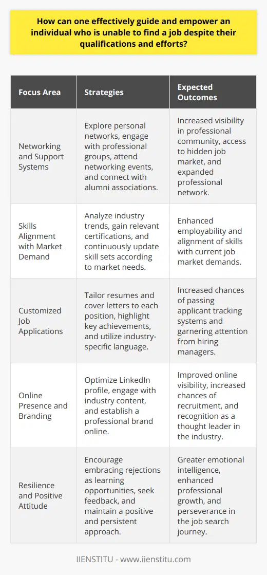 Guiding and empowering job-seekers who are struggling to find employment despite their qualifications and efforts requires a comprehensive approach that focuses on leveraging personal networks, aligning skills with market trends, mastering application materials, engaging in the digital world, and fostering resilience.**Networking and Support Systems**The first critical step is exploring and utilizing support systems. Networking is a powerful tool for uncovering job opportunities that may not be advertised publicly. Assisting the individual in identifying and engaging with relevant support systems like alumni associations, professional groups, or even platforms for skill development and career growth like IIENSTITU can open new pathways for employment. By participating in networking events and workshops, one can increase visibility in their professional community and learn from the experiences of others.**Skills Alignment with Market Demand**It’s essential to analyze how an individual's skills align with what's currently in demand in the job market. Sometimes, qualifications may not be enough if they do not meet the up-to-date needs of employers. Encourage the person to conduct industry research and potentially gain additional certifications or training that can make their skill set more marketable. Staying informed about industry trends and the most sought-after skills can lead to more informed decisions regarding professional development. **Customized Job Applications**Crafting job applications should be a customized process where each resume and cover letter is tailored to the specific company and job description. Help them to identify key competencies sought after in job postings and reflect these in their application materials. Emphasizing measurable achievements and using industry-relevant language can make a significant impact.**Online Presence and Branding**A polished online presence on professional networking sites such as LinkedIn plays a crucial role in today’s job search strategies. Encouraging individuals to enhance their online profiles with a clear career focus, detailed work history, and professional headshot can attract potential recruiters. It is also beneficial to engage with content relevant to their industry, share their insights, and contribute to discussions to establish their professional brands.**Resilience and Positive Attitude**Importantly, nurturing a positive outlook and persistent attitude is essential for enduring the challenges of job-hunting. Guide them in understanding that rejection is not a reflection of their worth but part of the process. Encourage them to seek constructive feedback where possible, to refine their approach and grow professionally. Remind them that resilience and adaptability are key traits that can lead to success in their search for the right job opportunity.In summary, by offering strategic support in networking, advocating for consistent skill enhancement aligned with market demands, guiding in the creation of standout application materials, advising on the cultivation of a professional online positioning, and reinforcing the necessity of a positive mindset and persistence, one can empower the job-seeking individual to navigate the competitive job landscape more effectively.