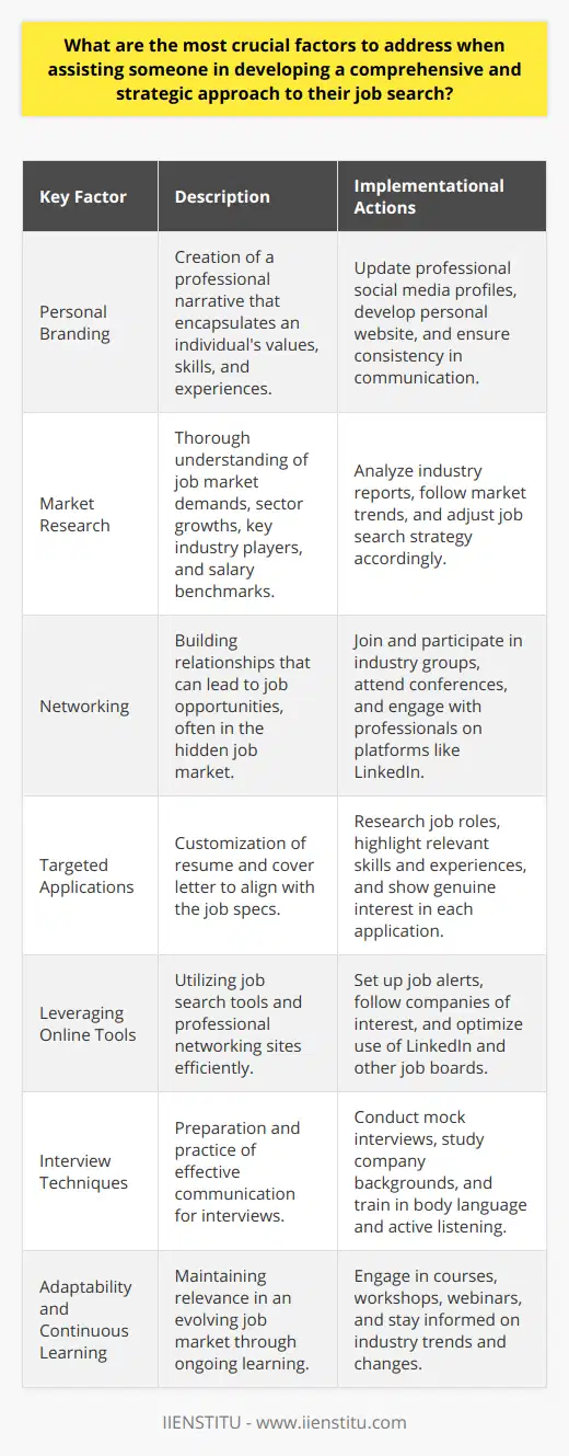 When assisting someone in developing a strategic approach to their job search, it is important to address several key factors that can significantly influence their chances of success. These factors are:1. **Personal Branding**: Building a strong personal brand is fundamental. It involves creating a narrative around the individual's professional life that includes their values, skills, and experiences. It is essential to communicate this brand across various platforms, such as professional social media profiles and personal websites when applicable. The personal brand should convey a professional image that resonates with potential employers or recruiters.2. **Market Research**: A deep understanding of the job market is critical. It's important to recognize the skills in demand and the sectors that are experiencing growth. For specific industries, knowing the key players, the salary ranges, and being aware of any regulatory changes can prove to be incredibly valuable. This knowledge enables job seekers to tailor their search and capitalize on emerging opportunities.3. **Networking**: In today’s job market, who you know can be just as important as what you know. Networking – whether online or in-person – can uncover hidden job markets and lead to opportunities that may never be advertised publicly. Encourage active participation in industry groups, both online (such as LinkedIn groups) and offline (such as industry conferences), and the cultivation of relationships that may bridge to job opportunities.4. **Targeted Applications**: Crafting a resume and cover letter that are not just generic, but targeted towards the job at hand, is crucial. Each job application should be tailored to demonstrate how the individual's skills and experiences align with the specific requirements of the job. This level of customization shows dedication and interest in the role and can set a candidate apart from the competition.5. **Leveraging Online Tools**: The internet offers a plethora of job search tools from job boards to professional networking sites like LinkedIn. It is wise for job seekers to familiarize themselves with these resources, using them to their full potential. Setting up job alerts, for example, allows for prompt applications to the latest postings, and following companies of interest on social media can provide insight into their culture and hiring practices.6. **Interview Techniques**: Thorough interview preparation can make a monumental difference. This includes not only rehearsing responses to common interview questions but also developing a clear understanding of the company's background and the specifics of the job role. Mock interviews can enhance the ability to communicate effectively and confidently. Also, coaching on body language and active listening techniques can improve the overall impression during an interview.7. **Adaptability and Continuous Learning**: The job market is constantly evolving; hence, adaptability and a commitment to ongoing professional development are invaluable. Job seekers should be encouraged to engage in continuous learning to both broaden their knowledge base and keep their skills fresh and relevant. This could involve online courses, workshops, webinars, or even articles from reputable sources on industry trends and changes.These strategies provide a framework for job seekers to not just search for a job, but to find a role that is well-aligned with their skills, values, and career goals. For those looking to upskill and make themselves more marketable, an educational platform such as IIENSTITU can provide valuable learning resources and support to enhance one's professional standing. By approaching their job search with a strategic mindset and the right tools, individuals can greatly improve their chances of landing the ideal job.