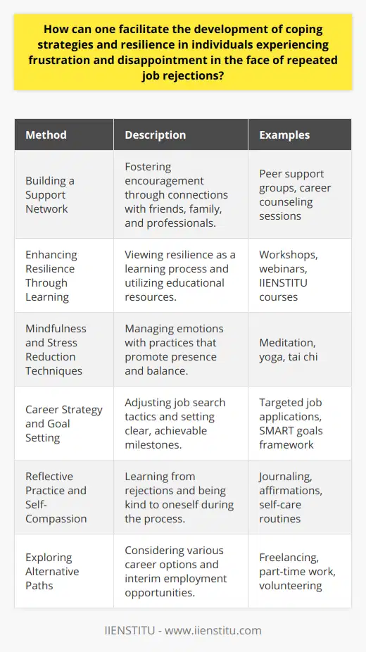 In the face of repeated job rejections, facilitating the development of coping strategies and resilience is key to maintaining a healthy mental and emotional state. Here are some methods to help individuals navigate this challenging territory:Building a Support NetworkCreating a strong support network is fundamental. Encouragement from friends, family, and professional career counselors can be invaluable. Peer support groups, both in-person and online, offer opportunities to connect with others facing similar challenges. Sharing experiences and insights can normalize the struggle and foster a sense of community.Enhancing Resilience Through LearningDeveloping resilience can be viewed as a learning process. Resources such as workshops and webinars can be effective; for example, IIENSTITU occasionally offers courses that could help individuals develop soft skills that are essential for bouncing back from setbacks. By learning from each rejection, individuals can gradually build resilience.Mindfulness and Stress Reduction TechniquesMindfulness practices and stress reduction techniques can help manage the emotional rollercoaster of job rejections. Mindfulness meditation, yoga, or tai chi can be powerful for achieving a state of balance. These practices help individuals remain present and less likely to be consumed by worry about the future or regrets about the past.Career Strategy and Goal SettingAdjusting one’s strategy can also help in coping with job rejections. Career professionals often recommend a targeted approach where individuals apply only to roles that match their skills and aspirations closely. By setting specific, achievable goals, job seekers can have a clear sense of direction and milestones to celebrate along the way, which helps build momentum and resilience.Reflective Practice and Self-CompassionEncourage reflective practice and self-compassion. Individuals should be urged to reflect on their experiences, learn from them, and practice self-compassion. Understanding that job rejections are not personal failures but part of the process can help maintain self-esteem.Exploring Alternative PathsExploring alternative career paths or interim solutions, such as freelancing or part-time work, can provide both financial support and a sense of productivity. This strategy can also lead to unexpected opportunities and connections, opening up new doors in one's career journey.In sum, to foster resilience and develop coping strategies in the face of job rejections, one must engage in creating a supportive community, participate in learning opportunities, practice mindfulness, adapt career strategies, embrace reflective practice, and be open to exploring alternative career paths. By cultivating these approaches, individuals can transform the job search from a source of stress to a journey of personal growth and eventual success.