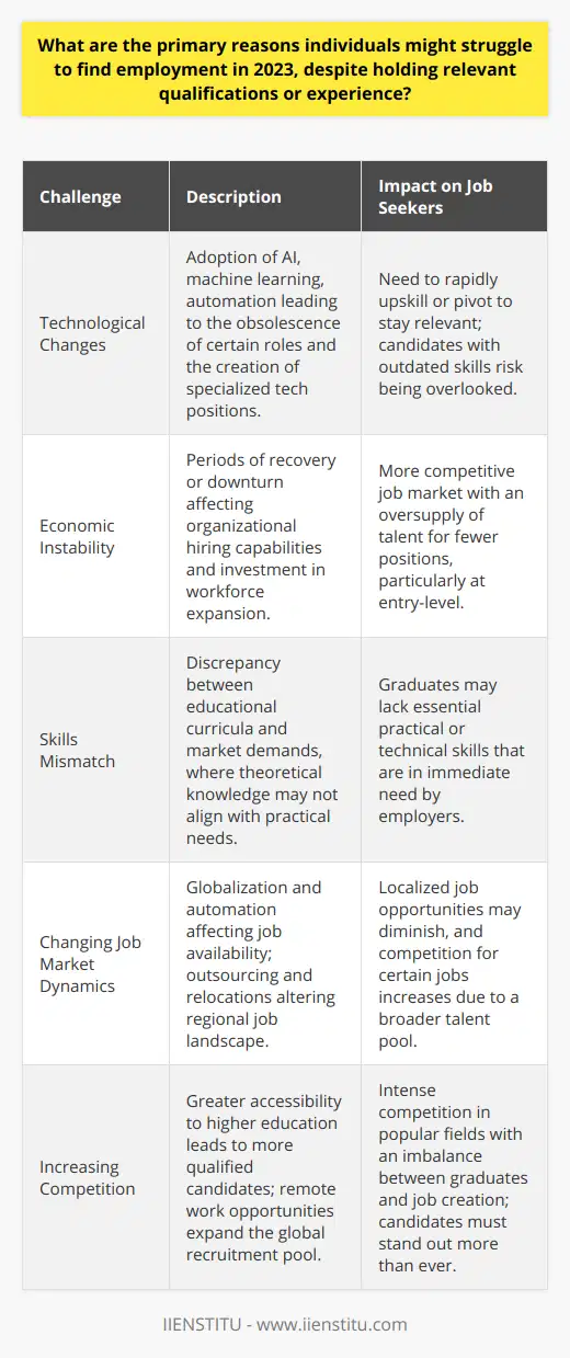 In the rapidly evolving landscape of 2023, several factors combine to create hurdles for job seekers, even those with the proper qualifications or experience. Understanding these obstacles is crucial, as they illustrate the complexities of finding employment in a market that is highly influenced by innovation and global trends.Technological Changes are at the forefront of employment challenges. As industries adopt cutting-edge tools, software, and methodologies, workers are finding that yesterday's skills might not suffice today. Artificial intelligence, machine learning, and automation are reshaping the workforce, rendering some roles redundant while creating others that demand new, often very specialized, tech competencies. Those unable to pivot or upskill quickly are at risk of being left behind.Economic Instability plays a pivotal role in employment prospects. In 2023, economies might be recovering from a tumultuous period or navigating another downturn, which directly impacts organizational hiring capabilities. Companies are cautious in expansion and investment when economic forecasts are uncertain, leading to a tightened job market where supply outstrips demand, making even entry-level positions highly contested.A Skills Mismatch typically occurs when there is a disconnect between the education system and the realities of the job market. Universities and training institutions, such as IIENSTITU, often strive to adapt their curricula to meet contemporary market demands. However, the pace of change in some sectors might outstrip curriculum development, leading to a scenario where graduates are well-versed in theory but less equipped with the practical or technical skills that employers immediately need.Changing Job Market Dynamics owe their shift to numerous factors including globalization, which broadens the talent pool beyond local or national borders. Jobs that were once considered staple professions in certain regions may dwindle as companies outsource or relocate to capitalize on lower operation costs or a more skilled workforce elsewhere. Simultaneously, automation is likely to increase, which may improve efficiency but also reduces the human workforce in some industries.Increasing Competition is an inevitable challenge. As higher education becomes more accessible, the number of qualified candidates grows, leading to an intensely competitive environment. This influx can be particularly overwhelming in popular fields where the number of graduates surpasses the rate of job creation. Additionally, the rise of remote work opportunities has expanded the recruitment pool globally, increasing competition even further.Ultimately, while these factors paint a challenging picture, they also underline the importance of adaptability, resilience, and continuous professional development. For individuals navigating the 2023 job market, staying informed of industry trends and emerging skills, engaging in lifelong learning, and demonstrating flexibility will be key to overcoming the barriers to employment.