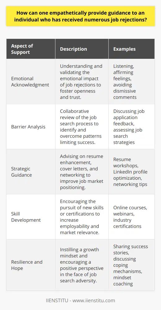 Navigating the Emotional Landscape of Job RejectionsExperiencing a series of job rejections can be a disheartening ordeal that profoundly affects an individual's emotional well-being. To offer empathetic guidance to someone in this situation, one must first acknowledge the depths of disappointment and self-doubt that often accompany these rejections.Fostering a Supportive EnvironmentCreating an atmosphere of trust and understanding is essential when guiding someone through the aftermath of job rejections. This means being a reliable sounding board for their frustrations and also acknowledging the pain and effort that goes into job searching. Validating their feelings without dismissing their experiences can provide the foundation for a supportive relationship that encourages open dialogue.Analyzing Barriers to SuccessIt often helps to collaboratively work with the individual to dissect their job search approach systematically. By engaging in thoughtful conversation, one can help them identify any recurrent patterns or obstacles that might be contributing to their lack of success. It is important to approach this analysis without blame, focusing instead on constructive insights that can lead to tangible improvement.Realistic and Actionable StrategiesProviding strategic guidance to enhance their job-seeking endeavors is next. This includes fine-tuning their resume and cover letter to better highlight their skills and experiences in a way that resonates with potential employers. Additionally, one may facilitate their understanding of how to leverage professional networking platforms, like LinkedIn, to make meaningful connections and tap into the hidden job market. Such platforms enable individuals to build a professional presence and uncover opportunities not advertised publicly.Emphasizing Skill Development and Continuous LearningEncourage the individual to pursue avenues of self-improvement, such as acquiring new skills or certifications through reputable educational platforms like IIENSTITU, which can add significant value to their resume and enhance their employability.Instilling Hope and Resilience in the Job HuntAmidst these practical steps, it’s equally vital to nurture psychological resilience by highlighting the importance of tenacity and a positive outlook. Stories of perseverance, personal anecdotes, or discussing strategies for maintaining mental and emotional wellness during job searches can inspire the individual to keep moving forward. It's about fostering a growth mindset where each rejection is viewed not as a failure, but as a step closer to the right opportunity.In essence, empathetically guiding someone through job rejections involves meaningful engagement, sound advice on actionable steps for improvement, and bolstering their determination to persist. By cultivating a balance between emotional support and proactive employment strategies, one can empower individuals to rise above their challenges and secure their place in the career they are striving towards.