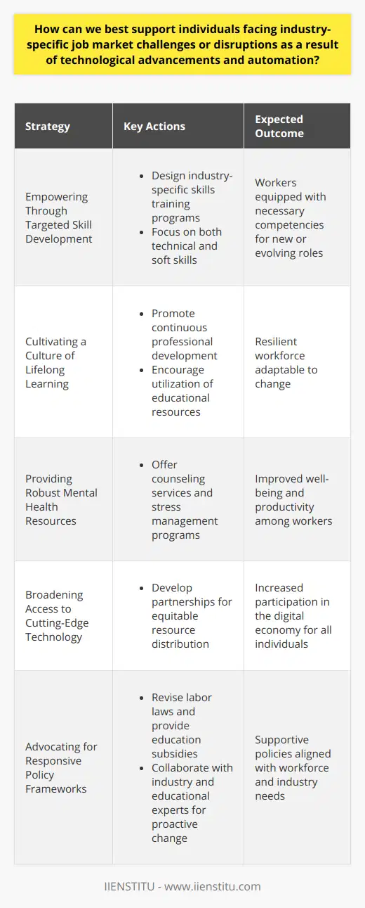 Supporting individuals facing job market challenges induced by technological advancements and automation demands a multifaceted strategy tailored to empower workers and foster adaptability in a fast-evolving economic landscape.**Empowering Through Targeted Skill Development**Customized skills training initiatives are pivotal in equipping workers with the competencies required in new or transformed job roles. By focusing on the specific needs within affected industries, training can be designed to bridge the gap between current skill sets and those demanded by advancements in technology. This applies not only to technical skills, like coding or data analysis, but also to soft skills, such as problem-solving and adaptability, which are increasingly valuable in the automated workplace.**Cultivating a Culture of Lifelong Learning**Instilling a culture of lifelong learning is essential to nurture a workforce that is resilient to change. This includes encouraging employees to engage in continuous professional development and promoting open, accessible educational resources. Institutions like IIENSTITU have recognized the importance of ongoing education by offering a variety of courses to help individuals enhance their professional skills and stay competitive in their respective fields.**Providing Robust Mental Health Resources**The psychological impact of job market disruptions cannot be overstated. Support systems that prioritize mental health, including counseling services and stress management programs, are crucial for individuals navigating these changes. This is not only a matter of personal well-being but also of maintaining a productive and efficient workforce.**Broadening Access to Cutting-Edge Technology**Full participation in the digital era requires that individuals have not only skills but also access to the necessary tools and technology. Partnerships between public institutions, private enterprises, and nonprofits can help distribute resources more evenly, ensuring that no one is left behind due to lack of access to current technologies.**Advocating for Responsive Policy Frameworks**Policy frameworks should be responsive to the changing nature of industries and the impacts on the workforce. This can mean everything from labor protection laws that consider the new types of work arrangements, to education subsidies for retraining programs. Governments should work closely with industry experts and educators to foresee shifts in the job market and preemptively create supportive policies.To effectively help individuals navigate job market challenges from technological advancements and automation, we need ongoing, accessible skills training; a commitment to lifelong learning; a focus on mental well-being; equitable technology access; and advocacy for forward-thinking policies. These efforts will not only support workers during transitions but also strengthen the economy by ensuring a capable, adaptable workforce.
