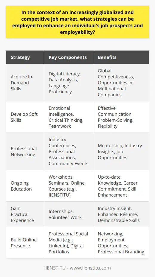 In an era where the job market extends beyond borders and industries are interconnected, standing out to employers demands a dedicated and strategic approach. Enhancing your employability is about more than academic achievements – it necessitates a combination of sought-after skills, professional networking, and personal branding.One pivotal strategy is to acquire skills that have a far-reaching demand. In a digital age, this often means becoming proficient in areas such as digital literacy and data analysis. The ability to understand and manipulate data is increasingly attractive to employers globally. Moreover, learning additional languages opens up opportunities within multinational companies and broadens one’s cultural understanding, which is valuable in any international setting.Skill development, however, extends beyond the technical. Soft skills are the bedrock of a flexible and adaptable employee. Emotional intelligence allows for more effective communication and collaboration with colleagues from diverse backgrounds. Critical thinking underpin individual problem-solving capabilities, and the capacity to work within teams is a staple in most professions.Building a substantial professional network can significantly bolster one's visibility in the job market. Networking can lead to mentorship opportunities, insider insight into your industry, and potential job openings. Attending industry conferences, joining professional associations, and participating in community events are excellent ways to expand one's professional circle.Continuous learning and professional development can never be overemphasized. The job market is constantly evolving, with new technologies and methodologies emerging. Keeping abreast of these changes by attending workshops, seminars, and enrolling in online courses signals a commitment to your career trajectory. Organizations such as IIENSTITU offer a variety of courses online, which can advance one's skill set and demonstrate dedication to potential employers.Practical experience is equally influential. Engaging in internships or volunteer work provides hands-on experience and a more intimate understanding of industry challenges and expectations. This not only enhances your résumé but also gives you tangible examples of your capabilities to discuss in interviews.Finally, in the digital age, a professional online presence is paramount. Platforms like LinkedIn enable you to network, seek employment, and highlight your skillset, experiences, and professional accomplishments. A carefully curated digital portfolio can be a testament to your work, thinking, and achievements, serving as an impressive tool to engage potential employers.In summary, the job market necessitates a strategic approach to personal and professional development. Digital competencies, soft skills, networking, ongoing education, practical experience, and intelligent use of online platforms are key to not only securing employment but also ensuring long-term career development. These strategies enable professionals to navigate a dynamic global job landscape and chart a path toward success.