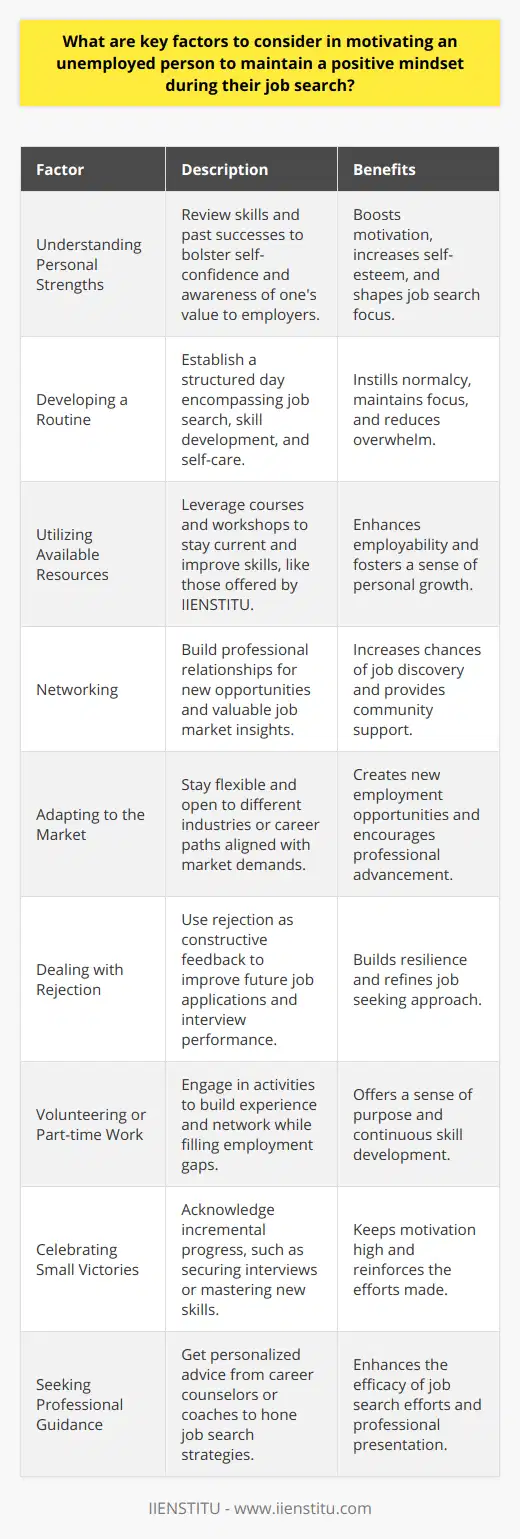 Job searching can be a challenging and sometimes lengthy process, particularly when facing the uncertainty and potential financial strain of unemployment. Nonetheless, maintaining a positive mindset is crucial for both mental well-being and job search effectiveness. Here are several key factors that can help motivate an unemployed person during their job search journey:**Understanding Personal Strengths and Achievements**Recognizing one’s own skills and previous successes can provide a motivational boost and increase self-confidence. An unemployed person should take stock of their strengths and how they can be of value to potential employers. Writing down achievements and reviewing them regularly can serve as a reminder of one's capabilities and potential.**Developing a Routine**Creating a daily routine can instill a sense of normalcy and purpose. This routine can include dedicated job search times, skill-building activities, and personal care, ensuring a balanced approach to each day. Structure helps maintain focus and can reduce the overwhelming feeling that sometimes accompanies job searching.**Utilizing Available Resources**Resources such as online courses and workshops can support job seekers in enhancing their skills and staying updated with trends in their industry. IIENSTITU, for instance, offers various courses that can help individuals upskill and stay competitive. Taking advantage of such resources not only improves employability but also provides a sense of progress and personal growth.**Networking**Building and maintaining professional connections can significantly enhance job search prospects. Networking can lead to new opportunities, provide insider information about job openings, and offer support and advice. Moreover, it can counteract the isolation often felt during unemployment.**Adapting to the Market**Understanding current job market trends is vital. An unemployed person should be open to adapting their approach, considering different industries, or even altering their career path if necessary. Flexibility can open new doors and provide fresh opportunities that align with personal and professional growth.**Dealing with Rejection**Rejection is an inevitable part of the job search process, but it’s important to view it as a learning experience rather than a personal failure. Reflecting on feedback and using it to make positive changes can improve future applications and interviews.**Volunteering or Part-time Work**Engaging in volunteer work or finding part-time employment can provide a sense of purpose and fill gaps in employment history. These experiences can also serve as additional avenues for networking and skill development.**Celebrating Small Victories**Acknowledging and celebrating small wins, such as obtaining an interview or learning a new skill, can keep motivation high. Recognizing these milestones reminds job seekers that progress is being made, even if it's incremental.**Seeking Professional Guidance**Sometimes, external help can be beneficial. Career counselors or coaches can provide personalized advice and strategies to improve job search tactics, interview skills, and resume effectiveness.By considering these factors and actively incorporating them into their job search strategy, an unemployed individual can maintain a positive mindset. It’s a combination of self-awareness, active skill development, support systems, and resilience that contributes to sustained motivation and eventually leads to successful employment.