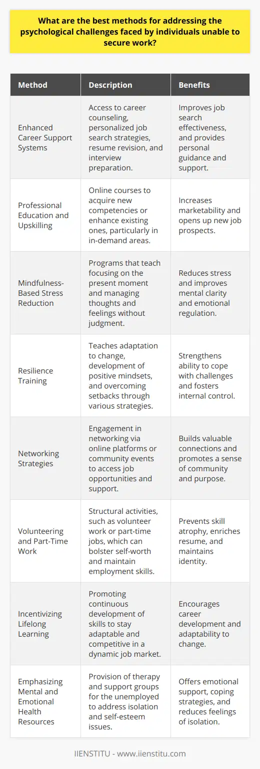 Understanding and addressing the psychological challenges faced by individuals unable to secure employment is essential for promoting mental well-being and resilience during periods of joblessness. Here are some key methods that can provide effective support and mitigate the negative impacts of unemployment on mental health:Enhanced Career Support SystemsOne of the primary ways to support individuals facing unemployment is through robust career support systems. This can include access to experienced career counselors who provide personalized guidance and help job seekers strategize their next steps. These professionals can assist in revising resumes, preparing for interviews, and exploring new career paths suited to the individual's skills and experiences.Professional Education and UpskillingExpanding skill sets through education is another effective approach. Institutions like IIENSTITU offer a variety of online courses designed to help job seekers acquire new competencies or enhance existing ones. By gaining qualifications in in-demand areas, individuals can improve their employability and open up new job opportunities.Mindfulness-Based Stress ReductionMindfulness-based stress reduction (MBSR) programs teach participants how to focus on the present moment and become more aware of their thoughts and feelings without judgment. These programs can be particularly helpful for those dealing with the stress of unemployment, empowering them to handle emotional upheavals with greater calmness and clarity.Resilience TrainingBuilding resilience is crucial for overcoming the psychological impacts of job loss. Resilience training can include learning how to adapt to change, develop a positive mindset, and overcome setbacks. By incorporating strategies like visualization, affirmations, and problem-solving, individuals can foster an internal locus of control that helps them navigate through uncertain times.Networking StrategiesEncouraging individuals to engage in networking, whether through online platforms or community events, can introduce them to potential job opportunities and create a sense of community and purpose. Networking is not only about finding a job but also about building relationships that provide support, advice, and encouragement.Volunteering and Part-Time WorkEngaging in volunteer work or part-time employment can provide structure and purpose while individuals continue to look for full-time employment. These activities can help maintain a sense of identity and self-worth, prevent skill atrophy, and provide valuable experiences that enrich a resume.Incentivizing Lifelong LearningPromoting a culture of lifelong learning can inspire individuals to continually evolve their skill sets in anticipation of or response to shifting job markets. This proactive approach to career development helps individuals remain adaptable and competitive in a dynamic workforce.Emphasizing Mental and Emotional Health ResourcesLastly, access to mental health resources, including therapy and support groups specifically for the unemployed, can be invaluable. Such resources can address the feelings of isolation and loss of self-esteem that often accompany unemployment, providing a space for sharing experiences and developing coping strategies.In summary, tackling the psychological challenges associated with unemployment is a multi-pronged effort that involves personalized career support, educational opportunities like those offered by IIENSTITU, mental health interventions, resilience training, networking, and proactive participation in the community and labor market. With these methods, individuals can work towards overcoming the hurdles of unemployment and improving their mental and emotional well-being while seeking new employment opportunities.