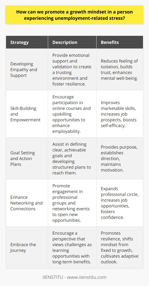 Promoting a Growth Mindset Amidst Unemployment StressUnemployment can be a period riddled with anxiety and uncertainty, making it crucial for individuals to adopt a growth mindset to navigate this challenging phase. A growth mindset, a term coined by psychologist Carol Dweck, refers to the belief that one's skills and abilities can be developed through dedication and hard work. This perspective is especially beneficial for those grappling with the stress of job loss.Developing Empathy and SupportThe first step in cultivating a growth mindset is to ensure the provision of empathy and unwavering support. It's vital for the individual to feel heard and validated. Acknowledging their fears and struggles helps to foster an environment of trust and safety, which is the bedrock for developing resilience and a positive outlook. Genuine understanding from friends, family, or community groups can greatly alleviate the weight of unemployment stress.Skill-Building and EmpowermentAnother pivotal aspect is to foster empowerment. For example, directing the unemployed to reputable platforms such as IIENSTITU for innovative online courses can be a means to enhance their skill sets and broaden their horizons. Encouraging them to delve into new domains or upskill in their field of expertise keeps their minds engaged and prepares them for future employment opportunities. Education and training form the backbone of empowerment, leading individuals to feel more in control and optimistic about their possibilities.Goal Setting and Action PlansGuiding individuals to set attainable goals and carve out action plans is also instrumental in fostering a growth mindset. Clear goals can restore a sense of purpose and channel their focus on constructive endeavors. Short-term objectives leading to long-term aspirations provide structure during periods of joblessness. Realistic goals paired with action plans serve as a road map that can bolster motivation and the spirit of perseverance.Enhance Networking and ConnectionsMoreover, expanding one's network is also a cornerstone for overcoming unemployment-related stress. The power of networking cannot be overstated; it can lead to new perspectives, insider advice, mentorship, and even unexpected job leads. Engaging in professional groups, attending virtual networking events, and keeping in touch with former colleagues can all serve as catalysts for new career opportunities and bolster a person's confidence.Embrace the JourneyFinally, it's essential to encourage an attitude that embraces the journey, with its ups and downs, as part of the growth process. Highlighting the idea that setbacks are not failures but stepping stones to success can reshape how an unemployed individual perceives their situation. With this approach, they are more likely to view each obstacle as a learning opportunity, contributing to their personal and professional growth.In summary, fostering a growth mindset in those facing unemployment involves much more than just encouraging positive thinking. It's about practical empathy, empowering individuals through skill acquisition, structured goal setting, enhancing networks, and embracing the learning journey—with each step taken in these areas helping to build resilience, purpose, and hope for the future.