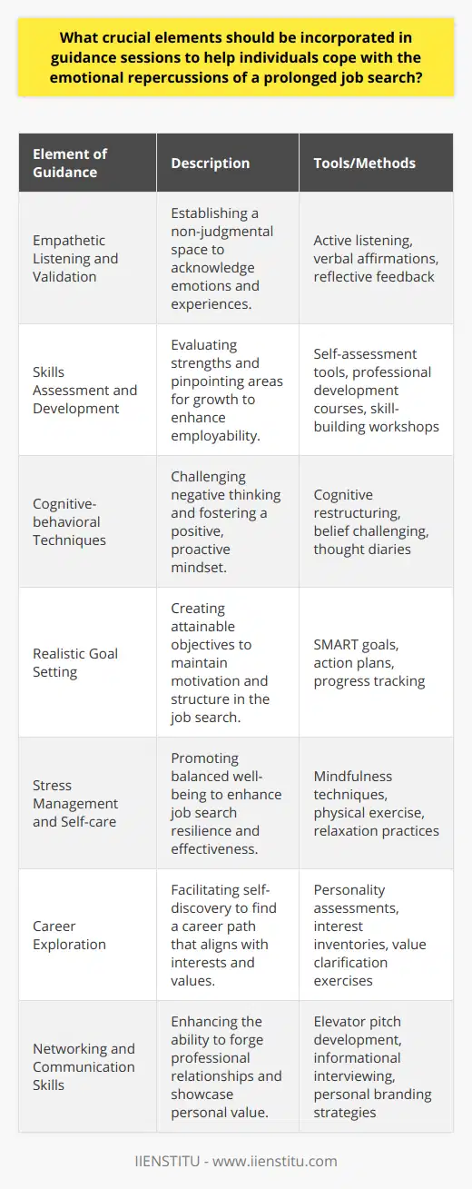 Effective guidance sessions for individuals enduring the emotional challenges of a prolonged job search must include a variety of critical elements that target both the psychological and practical aspects of the job search process.**Empathetic Listening and Validation**One of the first elements is empathetic listening. A counsellor or career advisor must listen deeply, without judgment, validating the individual's feelings and experiences. This level of empathy helps to build trust and confirms that it's normal to feel discouraged or frustrated after an extended period without job offers.**Skills Assessment and Development**A skills assessment should be incorporated to help individuals understand their strengths and weaknesses. This involves not only identifying transferable skills but also recognizing areas where one can grow. Providing resources and suggesting training opportunities to improve skills can be very beneficial. For instance, IIENSTITU offers various courses that can aid individuals in gaining new competencies that might make them more attractive to employers.**Cognitive-behavioral Techniques**Guidance sessions should introduce cognitive-behavioral techniques to help manage negative thoughts and maintain a constructive perspective. This includes recognizing and challenging unhelpful beliefs about the job search or one's abilities, and reframing thoughts to be more positive and solution-focused.**Realistic Goal Setting**Realistic goal setting is another key element. Ensuring that individuals set achievable, short-term goals keeps them motivated and drives progress. Breaking down the job search into manageable tasks, such as refining a resume, networking events, or applying to a certain number of jobs weekly, can make the process seem less daunting.**Stress Management and Self-care**Stress management and self-care strategies must be emphasized. Guidance counsellors should teach techniques like deep breathing, exercise, and healthy sleep habits. Prioritizing self-care can prevent burnout and maintain a clear mind for job search activities.**Career Exploration**Including career exploration exercises can also be useful, especially for those who may be considering a career change. This can involve personality assessments or discussions about interests and values to guide them toward a career path aligned with their passions and lifestyle.**Networking and Communication Skills**Lastly, the ability to network effectively and communicate one’s value to prospective employers is crucial. Guidance sessions should provide coaching on crafting an 'elevator pitch,' engaging in informational interviews, and developing a personal brand that resonates with industry professionals.**Summary**To summarize, comprehensive guidance sessions should involve empathetic listening, skills assessments, cognitive-behavioral techniques, realistic goal setting, stress management, career exploration, and networking skill development. These elements work in concert to ensure that individuals feel supported, gain clarity on their career objectives, manage the psychological toll, and remain resilient throughout the job search process. This holistic approach increases the likelihood of not just finding a job, but finding the right job that offers fulfillment and long-term satisfaction.