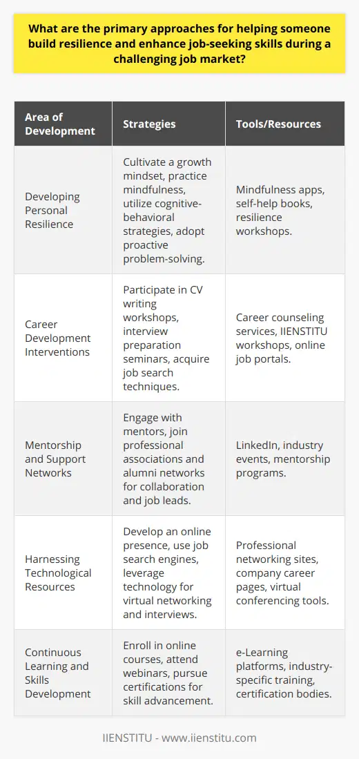 Building resilience and enhancing job-seeking skills in a challenging job market is a multifaceted process that requires a strategic and personalized approach. Here's a comprehensive guide on how to support someone in strengthening these critical areas for professional success.**Developing Personal Resilience**Personal resilience is fundamentally about one's ability to bounce back from setbacks and maintain focus and energy in the face of difficulties. To develop resilience, individuals should cultivate a growth mindset, viewing challenges as opportunities for personal and professional growth. Techniques such as mindfulness and cognitive-behavioral strategies can be utilized to improve emotional regulation and develop a resilient attitude.Building resilience also entails adopting a proactive approach to problem-solving, and learning to view failures as lessons rather than insurmountable obstacles. Encouraging self-care routines, such as regular exercise, sufficient sleep, and healthy eating, can also support mental and physical well-being, contributing to overall resilience.**Utilizing Career Development Interventions**Career development interventions are designed to enhance job readiness and employability. Workshops and seminars provided by organizations like IIENSTITU can address specific job-seeking skills such as CV writing, interview techniques, and effective job search strategies. Tailored career counseling sessions can also help individuals to identify their strengths and weaknesses, as well as outline a clear and achievable career path in line with their interests and the market demand.**Mentorship and Support Networks**Securing a mentor in one's target industry can provide not only technical insights and advice but also psychological support. A mentor can offer practical guidance, feedback on job search strategies, and introduce mentees to industry contacts that may lead to job opportunities. Support networks, including professional associations and alumni networks, provide platforms for collaboration and sharing job leads. Engaging with these networks can significantly widen one's professional reach and visibility in the job market.**Harnessing Technological Resources**In the digital era, being tech-savvy can greatly enhance one's job search. Developing a strong online presence, particularly on professional networking sites, can help job seekers to connect with potential employers. Utilizing job search engines and company websites can also aid in finding vacancies that match one's skills and experiences. Additionally, understanding how to use technology to network, learn, and conduct job interviews virtually is becoming increasingly important.**Continuous Learning and Skills Development**Continuous learning and skills upgradation are key in staying relevant in a rapidly changing job market. This means not only acquiring new skills but also updating existing ones. Online courses, webinars, and certifications can help in this regard, ensuring that an individual's skill set meets current industry standards and technologies.In summary, resilience and job-seeking skills can be developed through deliberate and consistent efforts in personal development, strategic use of career resources, building strong networks, staying current with technological advancements, and lifelong learning. By adopting these approaches, job seekers can navigate challenging job markets more effectively and increase their chances of securing suitable employment.