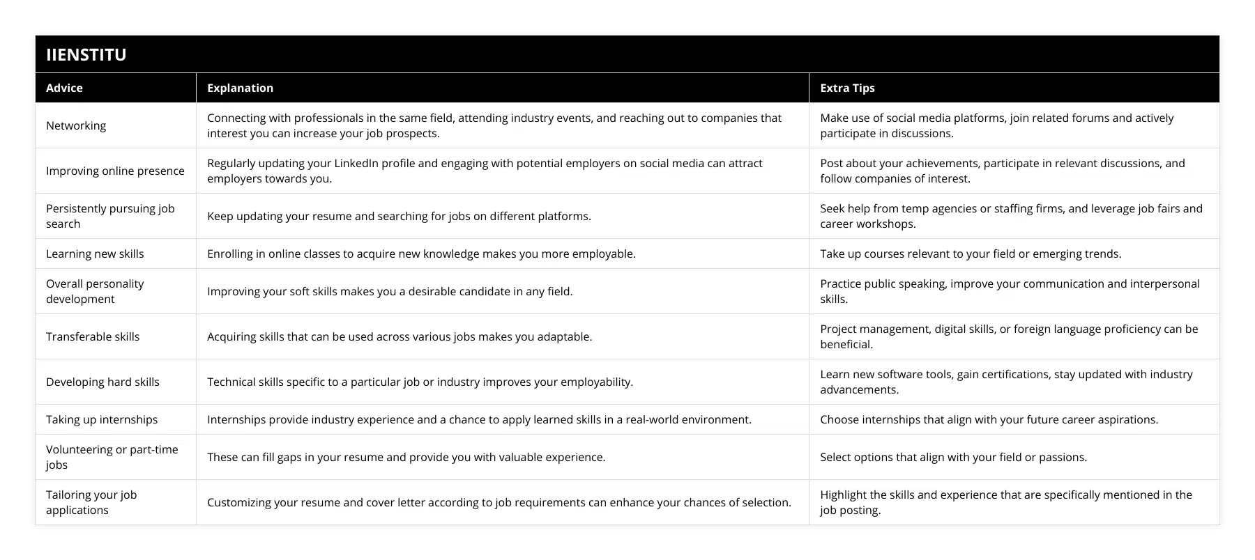Networking, Connecting with professionals in the same field, attending industry events, and reaching out to companies that interest you can increase your job prospects, Make use of social media platforms, join related forums and actively participate in discussions, Improving online presence, Regularly updating your LinkedIn profile and engaging with potential employers on social media can attract employers towards you, Post about your achievements, participate in relevant discussions, and follow companies of interest, Persistently pursuing job search, Keep updating your resume and searching for jobs on different platforms, Seek help from temp agencies or staffing firms, and leverage job fairs and career workshops, Learning new skills, Enrolling in online classes to acquire new knowledge makes you more employable, Take up courses relevant to your field or emerging trends, Overall personality development, Improving your soft skills makes you a desirable candidate in any field, Practice public speaking, improve your communication and interpersonal skills, Transferable skills, Acquiring skills that can be used across various jobs makes you adaptable, Project management, digital skills, or foreign language proficiency can be beneficial, Developing hard skills, Technical skills specific to a particular job or industry improves your employability, Learn new software tools, gain certifications, stay updated with industry advancements, Taking up internships, Internships provide industry experience and a chance to apply learned skills in a real-world environment, Choose internships that align with your future career aspirations, Volunteering or part-time jobs, These can fill gaps in your resume and provide you with valuable experience, Select options that align with your field or passions, Tailoring your job applications, Customizing your resume and cover letter according to job requirements can enhance your chances of selection, Highlight the skills and experience that are specifically mentioned in the job posting