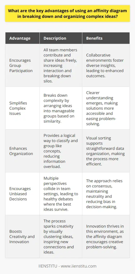 What is an Affinity Diagram? An affinity diagram stands as a tool. It organizes complex data. It helps reveal patterns. Insights emerge readily. It clarifies thoughts. This process occurs in multiple stages. Teams often employ this tool. Complex problems need it. It simplifies understanding.  Key Advantages of Using an Affinity Diagram Encourages Group Participation Teamwork enhances outcomes.  The affinity diagram enforces this. All team members contribute. They share ideas freely. Interaction increases. Silos break down. Collaborative environments foster. This leads to diverse insights.  Simplifies Complex Issues It breaks down complexity. Ideas become manageable. They arrange into groups. Similarity guides this process. Clearer understanding emerges. Solutions appear more accessible. It addresses complexity incrementally. This eases problem-solving. Enhances Organization Classification becomes straightforward.  Data needs organization. The affinity diagram provides it. Grouping like concepts works. It forms categories logically. Information overload decreases. Visual sorting supports it.  Encourages Unbiased Decisions Bias reduces in team settings. Multiple perspectives collide. Healthy debates arise. The best ideas survive. The approach relies on consensus. Thus, neutrality maintains. Saves Time Speed is crucial. This tool helps. Ideas collect quickly. Grouping follows. It avoids prolonged discussions. This saves valuable time. Decisions happen faster. Efficiency ensues. Boosts Creativity Ideas generate more ideas.  The process sparks creativity. Visual clustering inspires. New connections form. Innovation thrives here.  Provides a Visual Summary Humans process visuals faster. The affinity diagram capitalizes on this. It provides a visual summary. Patterns become evident. Complex ideas translate into simple groups.  Facilitates Better Communication Clear communication is key. The process fosters it. It creates a shared understanding. Teams align easily. Goals appear attainable. Everyone sees the big picture. Misunderstandings reduce. Flexible and Adaptable Flexibility matters. Situations vary. The affinity diagram adapts. It suits various issues. Any team can use it. It modifies to fit needs. Adaptable tools are valuable. An affinity diagram offers clear advantages. It organizes and simplifies. Group participation grows. It encourages creativity. Unbiased decisions follow.  Time savings emerge. Communication improves. It remains flexible. Complex ideas need such a tool. They demand effective management. This diagram provides it.