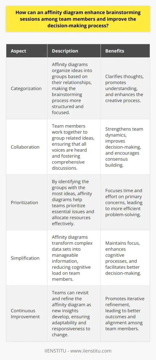 Affinity Diagrams and Brainstorming Affinity diagrams serve as powerful tools. They enhance brainstorming among team members. These diagrams categorize ideas into groups. This organization clarifies thoughts and promotes understanding. Brainstorming sessions thus become more structured. The creative process benefits greatly. An affinity diagram starts with individual ideas. Team members contribute thoughts freely. These ideas are then each written on notes, such as sticky notes. The intention is to generate a wide array of ideas. With ample contributions, diversity in concepts emerges. This phase aligns with basic brainstorming principles. Enhancing Team Collaboration Affinity diagrams require collaboration . Team members work together. They group related ideas during the session. Grouping is a collaborative decision-making process. It ensures that all voices get heard. This inclusive approach strengthens team dynamics. It fosters more comprehensive discussions. Teams bond over shared tasks. Improving Decision-Making Clarity Through grouping, clarity improves. It becomes easier to identify patterns. Teams can see the  big picture . Diverse viewpoints turn into collective insights. They guide the decision-making process. This clarity reduces confusion. It minimizes the risks of overlooking key elements. Informed decisions follow naturally. Facilitating Prioritization Affinity diagrams aid in prioritization . Essential issues stand out. These are the groups with the most ideas. Less critical items assume a secondary focus. Teams thus allocate resources effectively. Time and effort concentrate on primary concerns. Priority setting is vital for efficiency. Encouraging Consensus Building The methodology seeks consensus. Teams discuss and agree on idea groups. This agreement is crucial for forward momentum. When consensus exists, teams move with unified intent. That unity streamlines the path from brainstorming to implementation. Accelerating Problem Solving     Reducing Information Overload An affinity diagram simplifies complex data sets. It transforms overwhelming brainstorming outputs. Teams manage information better. This simplicity helps maintain focus. It reduces the cognitive load on team members. This reduction enhances cognitive processes.  Supporting Continuous Improvement Affinity diagrams encourage iterative refinement. Teams revisit and re-evaluate groupings. They refine the diagram as new insights develop.  Continuous improvement is integral to decision-making. It ensures adaptability and responsiveness to change. In conclusion, affinity diagrams play a significant role. They add structure and efficiency to brainstorming. They guide teams toward more effective decision-making.  Incorporating them into group sessions promises better outcomes. Teams achieve greater understanding and alignment. Thus, affinity diagrams are not just tools but facilitators of success.