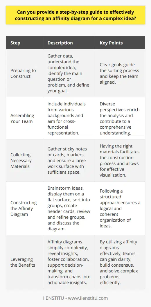 Understanding Affinity Diagrams An affinity diagram organizes a large number of ideas. It uncovers common themes. Complex problems often require such visual sorting. It aids in grouping and understanding information. Preparing to Construct an Affinity Diagram First, gather your data. This involves brainstorming or collecting feedback. Ensure you have a clear understanding of the complex idea. Identify your main question or problem. Define Your Goal With clear goals, you can focus your effort. They guide your sorting process. Goals keep your team aligned. Assemble Your Team Diverse perspectives enrich the analysis. Include individuals from various backgrounds. Aim for cross-functional representation if possible. Collect Necessary Materials You will need sticky notes or cards. Markers and a large work surface are essential. Ensure you have sufficient space to display categories. Constructing the Affinity Diagram Now, dive into the construction phase. Follow these detailed steps for effectiveness. Brainstorm Ideas Write down all ideas on sticky notes. One idea per note works best. Encourage freethinking and creativity. Display the Ideas Stick the notes onto a flat surface. Make them all visible. The wall or a large table can serve as your canvas. Sort into Groups Look for ideas that seem related. Cluster them nearby. Themes will start to emerge naturally. Create Header Cards After grouping, identify the theme of each cluster. Write these on larger header cards. Place them above the respective groups. Review and Refine Groups Check for misplaced or solitary ideas. Move notes as needed. Aim for coherent groupings. Discuss the Diagram Engage the team in discussion. Validate the groups together. Ensure consensus and shared understanding. Define Action Items Decide on next steps. Each theme should lead to action. Assign tasks to team members. Document the Affinity Diagram Take a picture or create a digital version. Maintain a record for future reference. Benefits of an Affinity Diagram Affinity diagrams simplify complexity. They reveal insights into large, unstructured data. They foster team collaboration and consensus-building. Use them to clarify your thought processes. They support decision-making and problem-solving. Affinity diagrams are powerful for organizing thoughts. They transform chaos into actionable insight. Follow this guide to leverage their full potential.