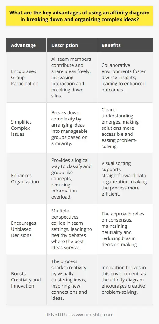 Affinity Diagram: A Visual Tool for Organizing… | IIENSTITU