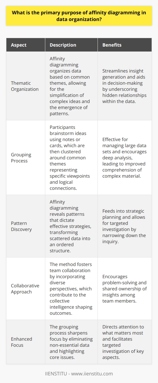 Understanding Affinity Diagramming Affinity diagramming serves a distinct purpose. It organizes data thematically. Researchers use it to collate. Complex ideas simplify. Patterns emerge. Affinity diagramming aids in decision-making. It underscores hidden relationships.  The Process of Grouping Grouping data  lies at the core. Ideas cluster naturally. The method follows several steps. Participants brainstorm ideas. They use notes or cards. Common themes become apparent.  Groups form around these themes. Each represents a specific viewpoint. The groups are not random. They embody logical connections. Large data sets are involved. This process streamlines insight generation.  Discovering Patterns Patterns dictate effective strategy. Affinity diagramming helps reveal these patterns. It feeds into strategic planning. Data scatter becomes ordered. The process encourages deep analysis. Comprehension of complex material improves.  Encouraging Collaboration The method fosters team collaboration. Diverse perspectives contribute. This collective intelligence shapes outcomes. Teams solve problems together. They share ownership of insights.  Enhancing Focus Focus sharpens during grouping. Non-essential data falls away. Core issues stand out. Sorting allows for targeted investigation. It narrows down the inquiry.  Summary Affinity diagramming proves to be essential. It turns chaos into clarity. It builds consensus among team members. It directs attention to what matters. It stands as a pillar of data organization.