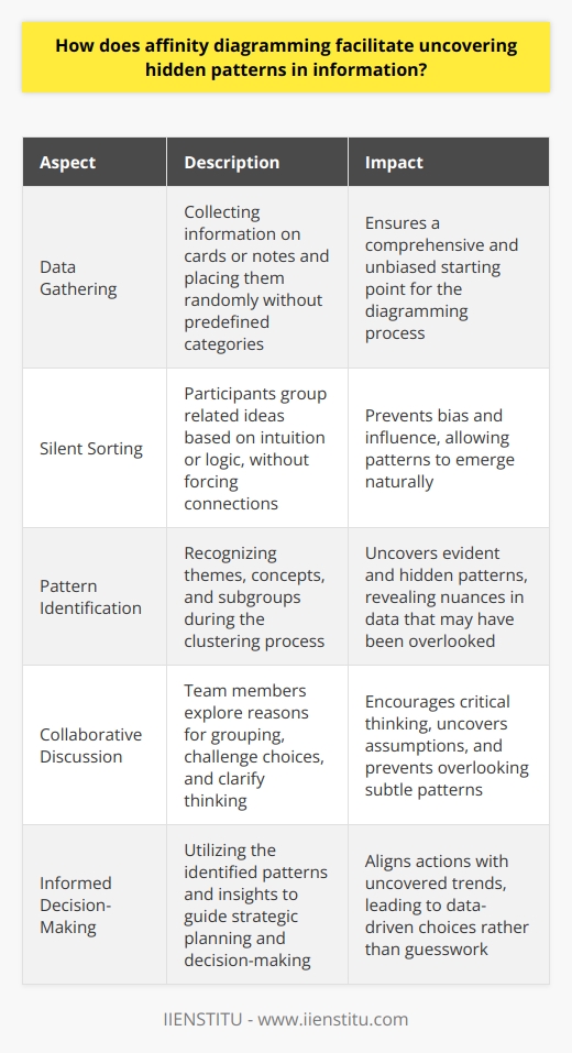 Understanding Affinity Diagramming Affinity diagramming stands as a popular tool. It groups data visually. Patterns and connections often emerge. This happens during collaborative sorting. The Process and Its Impact The initial step involves gathering data. Teams record these on cards or notes. They place them randomly. No categories exist yet. Silence often marks this phase. It prevents bias and influence. Sorting follows. It denotes the second step. Participants look for ideas that seem related. They cluster these. Sometimes, they use intuition. At other times, logic prevails. They do not force connections. The aim is to let patterns emerge naturally.  Patterns begin surfacing during clustering. Participants may cluster based on themes or concepts. Certain patterns are evident. Others may hide beneath the surface. It requires keen observation. As sorting continues, subgroups may form. They are smaller, tightly related clusters. These subgroups reveal finer details. They can show nuances in data. Nuances sometimes escape initial analysis. Discussion ignites further analysis. Team members explore reasons for grouping. They challenge and defend choices. This can uncover assumptions. It also clarifies thinking. Challenging ideas is crucial. It prevents overlooking subtle patterns. Diagramming Benefits Affinity diagramming encourages holistic viewing.  It counteracts fragmented thinking. One views information in entirety. This broad perspective is essential. It democratizes problem-solving.  Everyone contributes. Ideas come from all levels. This diversity breeds depth. It can unlock innovative insights.  It promotes a bias-free environment.  Starting silently and without categories prevents early biases. This allows for an unbiased exploration of data. Patterns that emerge guide decision-making. Data speaks for itself. Hidden connections come to light. They do not remain obscured by preconceptions. Practical Application and Outcomes Practical use of affinity diagramming varies. Teams use it for product development. They apply it in service improvement. Even personal organization benefits.  Decision-making improves post-diagramming. The data informs it. Choices rest on identified patterns. Not on guesswork. Strategic planning taps this resource. It aligns actions with uncovered trends. In summary, affinity diagramming unravels complexity. It brings forth hidden insights. Through clusters and discussions, patterns emerge. They guide informed decision-making. This tool thus plays a pivotal role. It finds patterns where none seemed to exist.