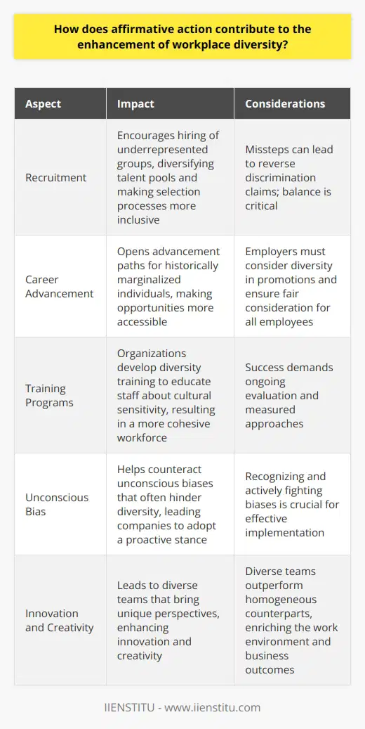 Understanding Affirmative Action Affirmative action stands as a tool. It aims to correct past injustices. Policies stem from legal and governmental frameworks. The goal is to promote equal opportunity. Workplace diversity gains from these efforts. Its Impact on Recruitment Affirmative action influences recruiting practices. It encourages the hiring of underrepresented groups. Employers seek candidates from varied backgrounds. Diversity in applicants increases. This diversifies talent pools. Selection processes become more inclusive . Career Advancement Opportunities Affirmative action opens advancement paths. Historically marginalized individuals benefit. Employers must consider diversity in promotions. Opportunities become more accessible. All employees receive fair consideration. Development of Training Programs Organizations develop diversity training. Such programs are often a result. They educate staff about cultural sensitivity. This develops a more cohesive workforce. Countering Unconscious Bias Affirmative action helps counteract bias. Unconscious biases often hinder diversity. By recognizing this, strategies evolve. Companies actively fight these biases. Workplaces adopt a proactive stance . Enhancing Innovation and Creativity Affirmative action leads to diverse teams. Diversity brings unique perspectives. Innovation thrives in diverse environments. Creativity blossoms with varied inputs. Diverse teams outperform their homogeneous counterparts . Building Reputational Equity Companies embracing affirmative action gain respect. They are seen as socially responsible. Reputational equity grows. It attracts talent and customers alike. Legal Compliance and Branding Affirmative action ensures compliance with laws. Non-compliance poses legal risks. It also strengthens brand identity. Companies demonstrate commitment to social justice. Challenges and Considerations Successful affirmative action requires constant attention. Missteps can lead to reverse discrimination claims. Balance is critical. Quotas do not equate to diversity . Measured approaches fare better. Success demands ongoing evaluation. Affirmative action is a starting point. It is not a solution on its own. Affirmative action fosters workplace diversity. It requires thoughtful implementation. The benefits are manifold. Diversity enriches the work environment. It enhances business outcomes. Commitment and vigilance guarantee its success .