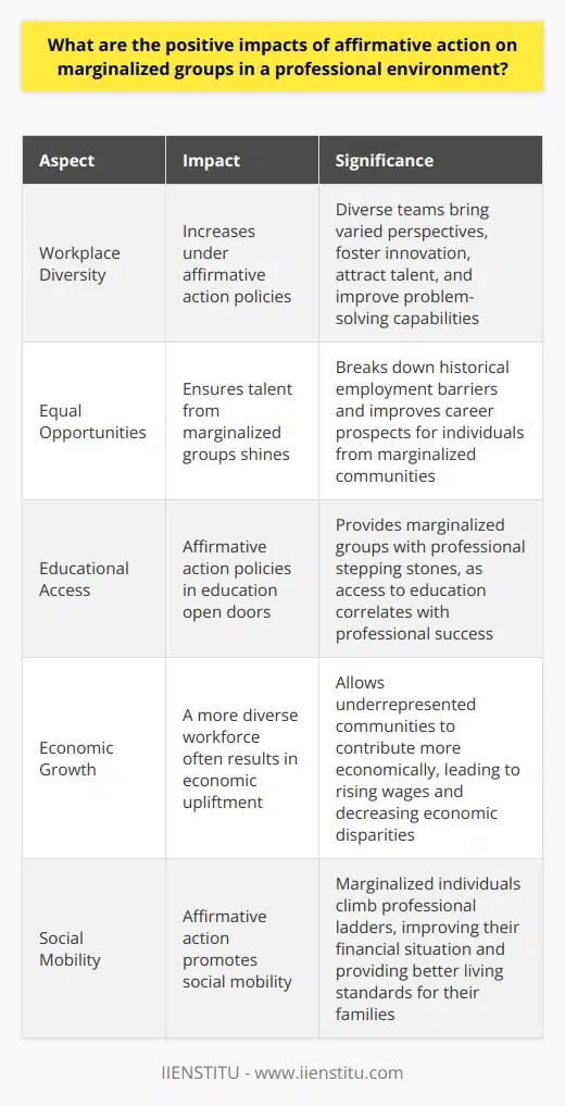 Understanding Affirmative Action Affirmative action remains a much-debated policy. It aims to level the playing field. Marginalized groups often face systemic barriers. These barriers impede access to professional opportunities. Affirmative action seeks to rectify such disparities. Positive Implications for Marginalized Groups Enhanced Diversity Workplace diversity increases under affirmative action. Diverse teams benefit industries. They bring varied perspectives and foster innovation. Diversity attracts talent and improves problem-solving capabilities. Equal Opportunities Affirmative action advocates for equal hiring practices. It ensures talent from marginalized groups shines. This breaks down historical employment barriers. Career prospects for these individuals improve as a result. Educational Access Access to education correlates with professional success. Affirmative action policies in education open doors. They provide marginalized groups with professional stepping stones. Economic Growth A more diverse workforce often results in economic upliftment. It allows underrepresented communities to contribute more economically. Wages tend to rise. Economic disparities decrease. Breaking Down Barriers Counteracting Bias Affirmative action helps counteract unconscious biases. Employers often hold implicit preferences. These may disadvantage certain groups. Policies make hiring and promotion more equitable. Mentorship Opportunities Marginalized professionals gain more mentorship. They receive guidance and support. Career development opportunities increase. Direct benefits accrue to the individuals involved. Setting Precedents Success breeds success. Marginalized professionals who succeed set examples. They become role models. Others in their communities draw inspiration from them. Long-term Social Impact Social Mobility Affirmative action promotes social mobility. Marginalized individuals climb professional ladders. Their financial situation improves. Their families benefit from better living standards. Culture of Inclusivity Organizations become more inclusive. They learn to value different backgrounds and cultures. Respectful workplaces emerge. Employee satisfaction often follows. Reduced Discrimination Over time, affirmative action can reduce workplace discrimination. It creates a more accepting professional environment. Employees from different walks of life feel more welcomed. Affirmative action extends beyond tokenism. It offers tangible benefits to those it serves. Marginalized groups receive help to overcome long-standing obstacles. They visualize a future where their talents matter. Society as a whole stands to gain. A professional environment enriched with diversity prospers, innovates, and leads the way toward a more inclusive world.