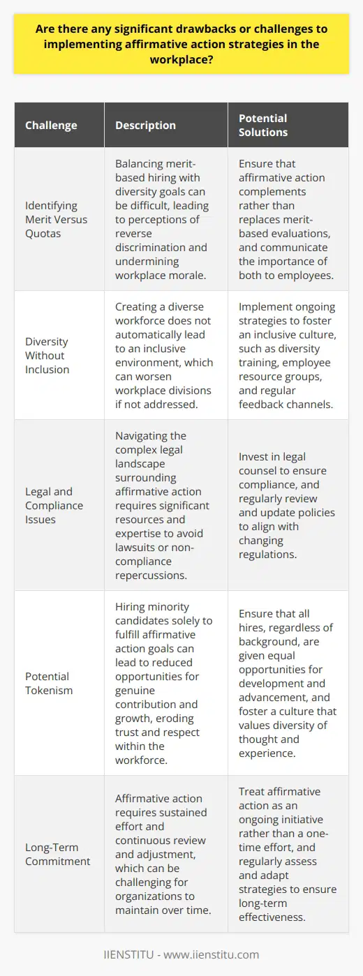 Advantages and Risks of Affirmative Action Affirmative action remains a topic of heated debate. Proponents argue it fosters diversity and redresses discrimination. Critics highlight potential pitfalls and challenges. This post will delve into critiques and explore the difficulties organizations may face when implementing such strategies. Identifying Merit Versus Quotas Workplaces often struggle to balance merit with diversity goals . Critics claim affirmative action undermines meritocracy. They fear it could lead to hiring less qualified individuals. This may be a misconception or oversimplification. Affirmative action aims not to replace but complement merit-based evaluations. Still, perceptions of reverse discrimination can emerge. This perception undermines morale and fosters workplace resentment. Diversity Without Inclusion Creating a diverse workforce does not equate to inclusion automatically. Workplaces must ensure diverse hires feel included. This requires ongoing commitment and adaptive culture. Implementing strategies for diversity doesn’t guarantee inclusive work environments. Without inclusion, affirmative action falls short. It may even worsen workplace divisions. Legal and Compliance Issues Complex legal landscapes surround affirmative action. Companies must navigate these carefully. Missteps can lead to lawsuits or non-compliance repercussions. These legal challenges demand attentive resources and expertise. Organizations often invest significantly in legal counsel to remain compliant. Potential Tokenism Affirmative action can also present the risk of tokenism . Hiring minority candidates to fulfill affirmative action goals can result in reduced opportunities for genuine contribution and growth. Token hires erode trust and respect within the workforce. They detract from the affirmative action’s intended purpose. Long-Term Commitment Affirmative action requires sustained effort. Organizations cannot treat it as a one-time initiative. Continuous review and strategy adjustments are necessary. This long-term approach requires dedication and flexibility from employers. Without this perspective, affirmative action may yield only superficial results. Cost Implications Affirmative action has significant cost implications. Training, program implementation, and legal compliance come with a price. These costs can be a challenge for smaller businesses. Initiatives need investment to be effective and sustainable. Firms must prepare for this financial commitment. Resistance to Cultural Change Change often meets with resistance . Introducing affirmative action strategies can spark opposition. Employees may resist shifts in company culture or policy. Management must address such resistance tactfully. They need to communicate the benefits and importance of diversity efforts. Overcoming resistance is pivotal for successful implementation. In conclusion, while affirmative action holds potential for positive change, challenges abound. Effective implementation demands nuance and a holistic approach. Stakeholders must weigh these challenges against the benefits of a diverse and equitable workplace. Addressing these issues adequately can lead to a more inclusive and empowered workforce.