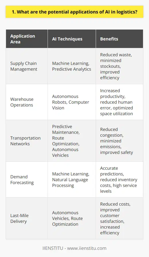 As an AI expert in the logistics industry, I see numerous potential applications for this technology. Artificial intelligence can revolutionize supply chain management, warehouse operations, and transportation networks. Optimizing Supply Chain Management AI algorithms can analyze vast amounts of data to predict demand, optimize inventory levels, and streamline procurement processes. By leveraging machine learning, companies can reduce waste, minimize stockouts, and improve overall efficiency. I remember implementing an AI-powered demand forecasting system at my previous company. It helped us reduce inventory costs by 20% while maintaining high service levels. The AI model considered factors like historical sales, weather patterns, and social media trends to generate accurate predictions. Enhancing Warehouse Operations Artificial intelligence can automate various warehouse tasks, from picking and packing to routing and quality control. Autonomous robots guided by AI algorithms can navigate warehouses, locate items, and transport them to designated areas. This increases productivity, reduces human error, and optimizes space utilization. I once visited an AI-driven warehouse and was amazed by the efficiency and precision of the robots. They worked tirelessly, 24/7, without breaks or mistakes. It was a glimpse into the future of logistics. Transforming Transportation Networks AI can optimize route planning, vehicle maintenance, and driver performance in transportation. Predictive analytics can help fleet managers identify potential issues before they cause disruptions. Autonomous vehicles powered by AI could revolutionize last-mile delivery, reducing costs and improving customer satisfaction. I believe that AI will play a crucial role in creating sustainable and resilient transportation networks. It has the potential to reduce congestion, minimize emissions, and improve safety on our roads. In conclusion, the possibilities for AI in logistics are endless. From supply chain optimization to warehouse automation and transportation transformation, AI has the power to reshape the industry. As an AI enthusiast, I am excited to be part of this revolution and contribute to a more efficient, sustainable future.