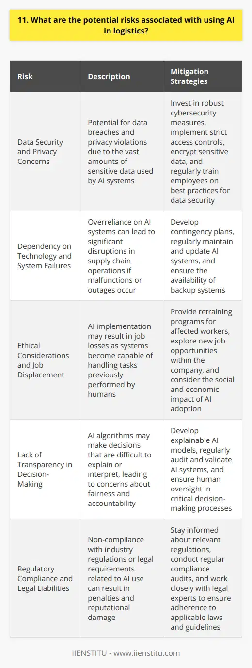 As AI continues to advance and integrate into various industries, including logistics, its crucial to consider the potential risks associated with its implementation. While AI offers numerous benefits, such as increased efficiency and cost savings, there are several factors that companies should be aware of before fully embracing this technology. Data Security and Privacy Concerns One of the primary risks of using AI in logistics is the potential for data breaches and privacy violations. As AI systems rely heavily on vast amounts of data to learn and make decisions, there is a risk that sensitive information could be compromised if proper security measures are not in place. This could lead to significant financial losses and damage to a companys reputation. Importance of Robust Cybersecurity Measures To mitigate these risks, its essential for companies to invest in robust cybersecurity measures and regularly update their systems to protect against evolving threats. This includes implementing strict access controls, encrypting sensitive data, and regularly training employees on best practices for data security. Dependency on Technology and Potential for System Failures Another risk to consider is the potential for system failures and the resulting disruptions to supply chain operations. As companies become increasingly reliant on AI systems to manage their logistics, any malfunctions or outages could lead to significant delays and financial losses. Its important to have contingency plans in place and to regularly maintain and update AI systems to minimize the risk of failures. Ethical Considerations and Job Displacement The implementation of AI in logistics also raises ethical concerns, particularly around job displacement. As AI systems become more sophisticated and capable of handling tasks previously performed by humans, there is a risk that some jobs may become obsolete. This could lead to significant job losses and social and economic challenges for affected workers and communities. Balancing Efficiency with Social Responsibility Companies must carefully consider the potential impact of AI on their workforce and take steps to mitigate any negative consequences. This may include retraining programs for affected workers and exploring ways to create new job opportunities in other areas of the business. In conclusion, while AI offers significant potential benefits for the logistics industry, its crucial for companies to carefully consider and mitigate the associated risks. By investing in robust security measures, regularly maintaining and updating systems, and taking a proactive approach to ethical considerations and job displacement, companies can harness the power of AI while minimizing any negative consequences.