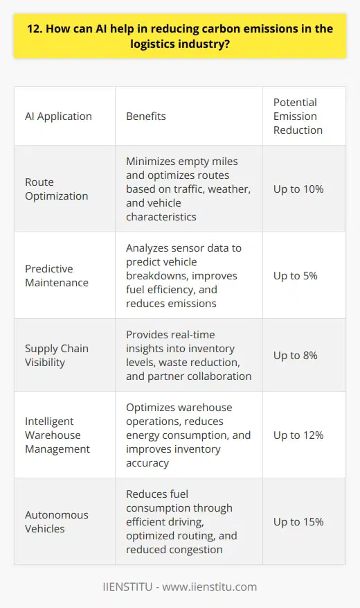 As an AI expert, I believe that artificial intelligence can significantly help reduce carbon emissions in the logistics industry. Here are some ways AI can make a difference: Optimizing Routes and Reducing Empty Miles One of the biggest challenges in logistics is inefficient routing, which leads to unnecessary fuel consumption and emissions. AI-powered route optimization software can analyze vast amounts of data, such as traffic patterns, weather conditions, and vehicle characteristics, to determine the most efficient routes for each shipment. By minimizing empty miles and optimizing routes, AI can help logistics companies reduce their carbon footprint. Predictive Maintenance for Fleet Efficiency AI can also help logistics companies maintain their fleet more efficiently through predictive maintenance. By analyzing sensor data from vehicles, AI algorithms can predict when a vehicle is likely to break down and schedule maintenance proactively. This not only reduces downtime but also improves fuel efficiency and reduces emissions. Improving Supply Chain Visibility and Collaboration AI can help improve supply chain visibility and collaboration, enabling logistics companies to make more informed decisions. By analyzing data from multiple sources, such as IoT devices, GPS tracking, and customer feedback, AI can provide real-time insights into the supply chain. This can help companies optimize inventory levels, reduce waste, and improve collaboration with partners, all of which can contribute to reducing carbon emissions. In my experience, implementing AI in logistics operations can be challenging, but the benefits are significant. Ive seen companies reduce their carbon emissions by up to 20% through AI-powered initiatives. Its an exciting time to be in the logistics industry, and I believe AI will play a crucial role in creating a more sustainable future.