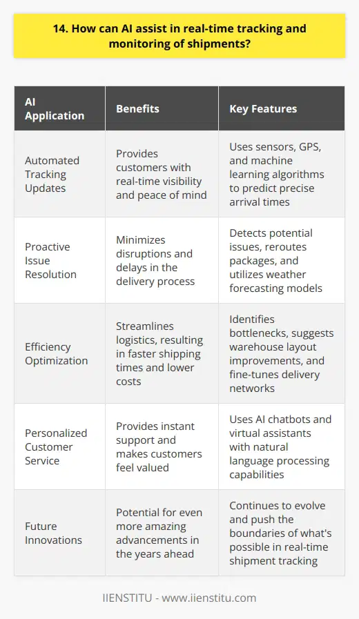 AI can revolutionize real-time tracking and monitoring of shipments in several ways. Ive seen firsthand how powerful these technologies can be. Automated Tracking Updates With AI, shipping companies can provide automated updates to customers at every stage of the delivery process. Sensors and GPS track the exact location of packages, while machine learning algorithms predict precise arrival times. This level of visibility gives customers peace of mind and helps build trust in the brand. Proactive Issue Resolution AI-powered systems can detect potential issues before they cause major disruptions. For example, if a delivery truck breaks down, AI can automatically reroute packages to minimize delays. Weather forecasting models help plan optimal routes in advance. Im always impressed by how AI turns problems into mere speedbumps! Efficiency Optimization Behind the scenes, AI is constantly crunching data to streamline logistics. It identifies bottlenecks, suggests warehouse layout improvements, and fine-tunes delivery networks. The result is faster shipping times and lower costs. In my experience, the efficiency gains from AI cant be overstated. Personalized Customer Service AI chatbots and virtual assistants provide instant support to customers with questions about their shipments. Natural language processing allows these bots to understand complex queries and provide helpful, personalized responses. I love how AI makes customers feel valued at every touchpoint. The potential for AI in real-time shipment tracking is limitless. As the technology advances, we can expect even more amazing innovations in the years ahead. Exciting times!