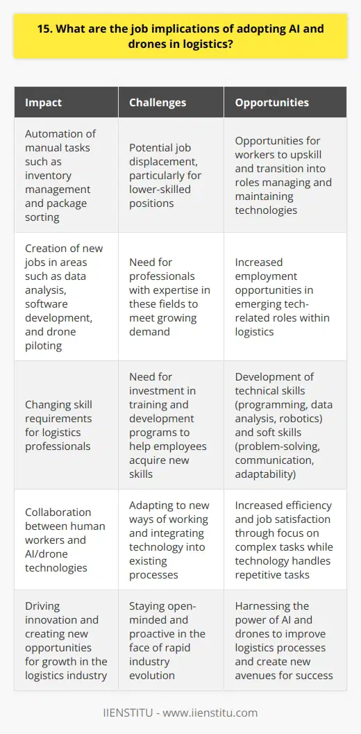 The adoption of AI and drones in logistics has significant implications for jobs in the industry. While these technologies can improve efficiency and reduce costs, they also have the potential to disrupt traditional roles and create new skill requirements. Automation of Tasks AI and drones can automate many manual tasks in logistics, such as inventory management and package sorting. This automation may lead to job displacement, particularly for lower-skilled positions. However, it also presents opportunities for workers to upskill and transition into roles that involve managing and maintaining these technologies. New Job Creation The adoption of AI and drones can create new jobs in areas such as data analysis, software development, and drone piloting. As logistics companies increasingly rely on these technologies, there will be a growing demand for professionals with expertise in these fields. Changing Skill Requirements To work effectively with AI and drones, logistics professionals will need to develop new skills. This may include technical skills in programming, data analysis, and robotics, as well as soft skills in problem-solving, communication, and adaptability. Companies may need to invest in training and development programs to help their employees acquire these skills. Collaboration Between Humans and Machines Rather than fully replacing human workers, AI and drones are likely to collaborate with them in logistics. For example, drones may be used to deliver packages to remote areas, while human workers focus on more complex tasks such as customer service and strategic planning. This collaboration can lead to increased efficiency and job satisfaction for workers. In my experience, embracing change and continuously learning new skills has been key to thriving in the rapidly evolving logistics industry. By staying open-minded and proactive, we can harness the power of AI and drones to drive innovation and create new opportunities for growth.