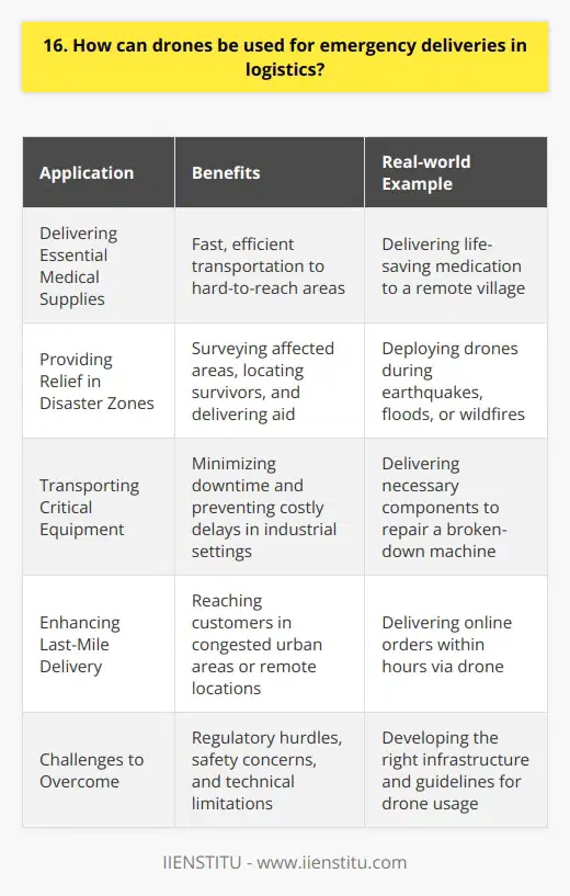 Drones can revolutionize emergency deliveries in logistics by providing fast, efficient, and flexible transportation solutions. Here are some ways drones can be used: Delivering Essential Medical Supplies I remember when my grandmother was in a remote village and needed urgent medication. A drone could have quickly transported the life-saving drugs, regardless of tough terrain or traffic congestion. Drones can deliver essential medical supplies like vaccines, blood, and organs to hard-to-reach areas during emergencies. Providing Relief in Disaster Zones Drones can be a game-changer in disaster relief operations. They can survey affected areas, locate survivors, and deliver food, water, and first-aid kits. I cant imagine how many lives could be saved if drones were deployed during earthquakes, floods, or wildfires. Transporting Critical Equipment In industrial settings, drones can deliver critical parts and equipment to keep operations running smoothly. For example, if a machine breaks down, a drone could quickly transport the necessary components, minimizing downtime and preventing costly delays. Enhancing Last-Mile Delivery Drones can optimize last-mile delivery by reaching customers in congested urban areas or remote locations. Imagine ordering a product online and having it delivered by drone within hours. Its not just convenient but also environmentally friendly, reducing traffic and carbon emissions. Of course, there are challenges to overcome, such as regulatory hurdles, safety concerns, and technical limitations. But I believe that with the right infrastructure and guidelines in place, drones will play a significant role in emergency deliveries and logistics in the near future.