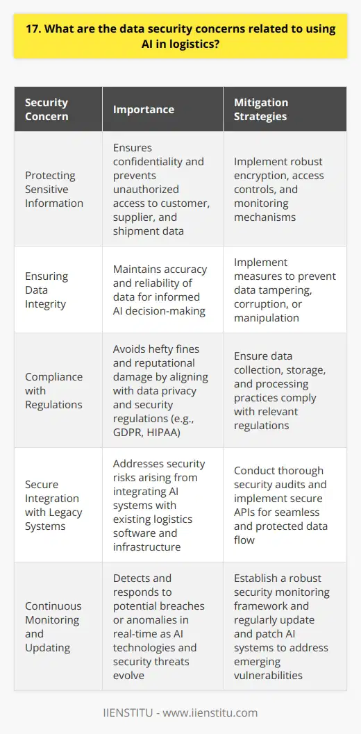 When considering the use of AI in logistics, data security is a top concern. As AI systems process and analyze vast amounts of data, ensuring the confidentiality, integrity, and availability of this information is crucial. Protecting Sensitive Information Logistics data often includes sensitive details about customers, suppliers, and shipments. AI systems must be designed with robust security measures to prevent unauthorized access, data breaches, and misuse of this information. Implementing strong encryption, access controls, and monitoring mechanisms is essential to safeguard sensitive data. Ensuring Data Integrity AI algorithms rely on accurate and reliable data to make informed decisions. Logistics companies must implement measures to ensure data integrity, preventing tampering, corruption, or manipulation of data. Ive seen firsthand how data inconsistencies can lead to incorrect AI predictions and disrupt logistics operations. Compliance with Regulations Logistics providers must comply with various data privacy and security regulations, such as GDPR and HIPAA. When incorporating AI into logistics processes, its crucial to ensure that data collection, storage, and processing practices align with these regulations. From my experience, non-compliance can result in hefty fines and reputational damage. Secure Integration with Legacy Systems Integrating AI systems with existing logistics software and infrastructure can introduce new security vulnerabilities. Its important to thoroughly assess and address any security risks arising from these integrations. In my previous role, we conducted extensive security audits and implemented secure APIs to ensure seamless and protected data flow between systems. Continuous Monitoring and Updating As AI technologies evolve, so do the security threats. Logistics companies must establish a robust security monitoring framework to detect and respond to potential breaches or anomalies in real-time. Regular security updates and patches for AI systems are essential to address emerging vulnerabilities. Addressing data security concerns is a continuous process that requires a proactive and vigilant approach. By prioritizing data protection, logistics companies can harness the benefits of AI while maintaining the trust of their customers and partners.