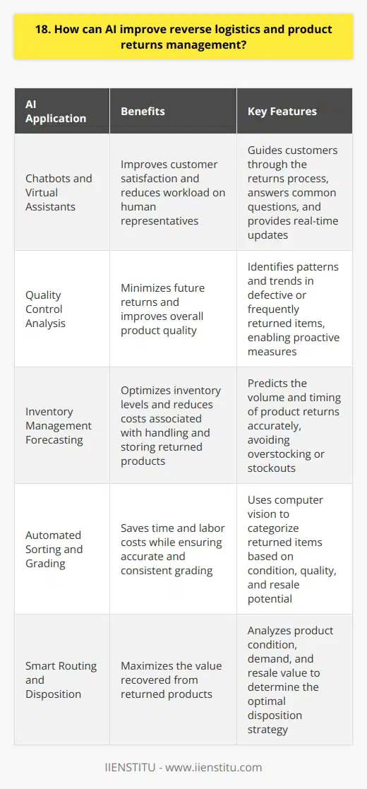 AI can revolutionize reverse logistics and product returns management in several ways. Here are a few key areas where AI can make a significant impact: Streamlining the Returns Process By leveraging AI-powered chatbots and virtual assistants, companies can simplify the returns process for customers. These intelligent systems can guide customers through the steps, answer common questions, and provide real-time updates on the status of their returns. This not only improves customer satisfaction but also reduces the workload on human customer service representatives. Enhancing Quality Control AI algorithms can analyze product return data to identify patterns and trends in defective or frequently returned items. By spotting these issues early on, companies can take proactive measures to address quality control problems at the source. This helps minimize future returns and improves overall product quality. Optimizing Inventory Management With the help of AI-driven forecasting models, businesses can better predict the volume and timing of product returns. By accurately anticipating the inflow of returned goods, companies can optimize their inventory levels and avoid overstocking or stockouts. This leads to more efficient inventory management and reduces the costs associated with handling and storing returned products. Automating Sorting and Grading AI-powered computer vision systems can automate the process of sorting and grading returned products. By analyzing visual data, these systems can quickly categorize items based on their condition, quality, and resale potential. This automation saves time and labor costs while ensuring accurate and consistent grading of returned goods. Enabling Smart Routing and Disposition AI algorithms can analyze various factors such as product condition, demand, and resale value to determine the optimal disposition strategy for each returned item. Whether its refurbishing, recycling, or reselling through different channels, AI can help companies make data-driven decisions that maximize the value recovered from returned products. By embracing AI technologies, companies can transform their reverse logistics operations, reduce costs, improve efficiency, and enhance customer satisfaction. AI has the potential to revolutionize the way businesses handle product returns, ultimately leading to a more sustainable and profitable approach to reverse logistics management.