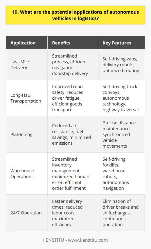 Autonomous vehicles have the potential to revolutionize logistics and transform supply chain management. They can optimize transportation, reduce costs, and enhance efficiency. Here are some key applications: Last-Mile Delivery I believe autonomous vehicles could be a game-changer for last-mile delivery. Imagine fleets of self-driving vans or robots efficiently navigating city streets, delivering packages right to customers doorsteps. This would streamline the entire process, from warehouses to final destinations. Improved Efficiency and Cost Savings By eliminating the need for human drivers, autonomous vehicles can operate 24/7 without breaks or shift changes. This means faster delivery times and reduced labor costs. Plus, optimized routing algorithms can minimize fuel consumption and maximize efficiency. Long-Haul Transportation Another exciting application is long-haul transportation. I envision convoys of self-driving trucks traversing highways, safely and efficiently transporting goods across vast distances. Autonomous technology can reduce driver fatigue and improve road safety. Platooning and Fuel Savings Platooning, where multiple trucks closely follow each other, can reduce air resistance and fuel consumption. Autonomous vehicles make this possible by maintaining precise distances and synchronizing movements. The result? Significant fuel savings and reduced emissions. Warehouse Operations Inside warehouses, autonomous vehicles can transform inventory management and order fulfillment. Self-driving forklifts and robots can navigate aisles, pick items, and transport them to designated areas. This streamlines operations and minimizes human error. The possibilities are endless, and Im excited to see how autonomous vehicles shape the future of logistics!