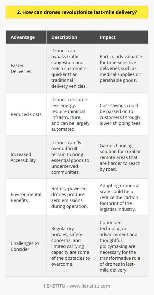 Drones have the potential to revolutionize last-mile delivery in several ways. I believe they can significantly reduce delivery times and costs while increasing efficiency and convenience for customers. Faster Deliveries By flying directly to their destination, drones can bypass traffic congestion and reach customers much quicker than traditional delivery vehicles. This speed advantage is especially valuable for time-sensitive deliveries like medical supplies or perishable goods. Reduced Costs Drones are less expensive to operate than delivery trucks or vans. They consume less energy, require minimal infrastructure, and can be largely automated. These cost savings could be passed on to customers through lower shipping fees. Increased Accessibility For rural or remote areas that are harder to reach by road, drone delivery offers a compelling solution. They can fly over difficult terrain to bring essential goods to underserved communities. I grew up in a small town where this would have been game-changing. Environmental Benefits Since drones are battery-powered, they produce zero emissions during operation. Adopting them at scale could help reduce the carbon footprint of the logistics industry. As someone who cares deeply about sustainability, I find this advantage exciting. Challenges to Consider Of course, there are still obstacles to overcome, such as regulatory hurdles, safety concerns, and limited carrying capacity. However, with continued technological advancement and thoughtful policymaking, Im optimistic that drones will play a transformative role in last-mile delivery in the coming years. The potential benefits for businesses and consumers alike are simply too great to ignore.