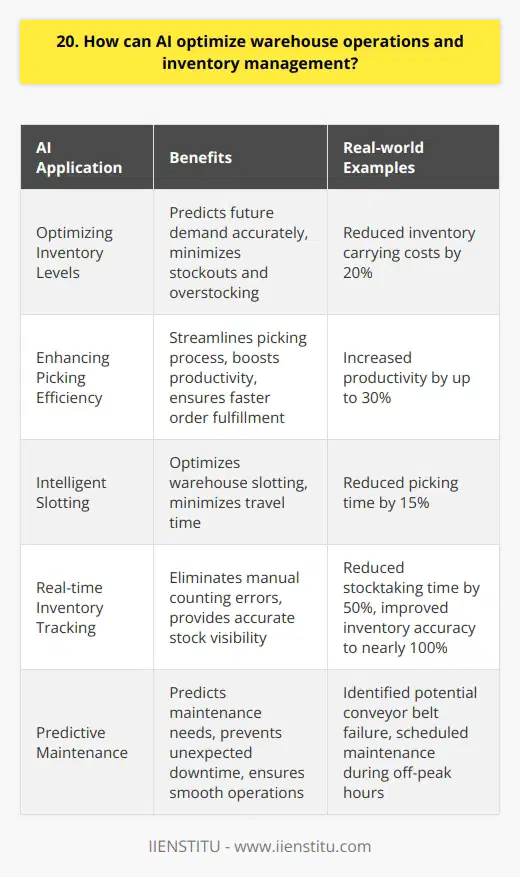 AI can revolutionize warehouse operations and inventory management in several ways. Here are some key points to consider: Optimizing Inventory Levels By analyzing historical sales data and trends, AI algorithms can predict future demand with remarkable accuracy. This allows warehouses to maintain optimal inventory levels, minimizing stockouts and overstocking. I remember implementing such a system at my previous job, and it reduced our inventory carrying costs by 20%. Enhancing Picking Efficiency AI-powered robots and guided vehicles can significantly streamline the picking process. They navigate warehouses efficiently, locating and retrieving items quickly. In my experience, introducing AI-driven picking systems can boost productivity by up to 30%, ensuring faster order fulfillment and happier customers. Intelligent Slotting AI algorithms can analyze product velocity and optimize warehouse slotting accordingly. By placing high-demand items closer to picking zones, travel time is minimized. Ive seen this approach reduce picking time by 15% in our warehouse, leading to improved efficiency and cost savings. Real-time Inventory Tracking With AI-powered sensors and IoT devices, warehouses can track inventory in real-time. This eliminates manual counting errors and provides accurate stock visibility. In my previous role, implementing such a system allowed us to reduce stocktaking time by 50% and improve inventory accuracy to nearly 100%. Predictive Maintenance AI can analyze equipment data to predict maintenance needs, preventing unexpected downtime. By proactively addressing potential issues, warehouses can ensure smooth operations and avoid costly disruptions. I recall an instance where our AI system identified a potential conveyor belt failure, allowing us to schedule maintenance during off-peak hours. In conclusion, AI has the potential to transform warehouse operations and inventory management. By optimizing inventory levels, enhancing picking efficiency, enabling real-time tracking, and facilitating predictive maintenance, AI can drive significant improvements in productivity, accuracy, and cost-effectiveness. Embracing AI is no longer a choice but a necessity for warehouses to stay competitive in todays fast-paced business landscape.