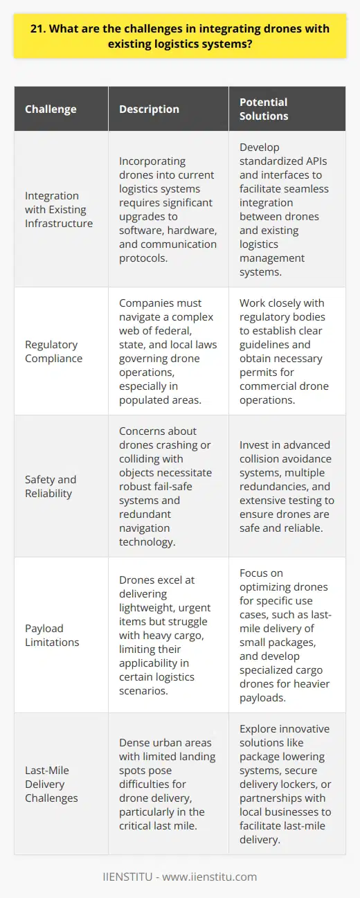 <h3>Technical Challenges</h3><p>One major challenge is integrating drone systems with existing IT infrastructure and processes. Companies need to upgrade their software and hardware to communicate with and control drones. New protocols are required to coordinate drones with other logistics assets like trucks, ships, and planes. Regulatory Hurdles Strict regulations currently limit when and where drones can fly, especially over populated areas. Governments are still figuring out the rules for commercial drone operations. Companies have to navigate a complex web of federal, state, and local laws. Safety Concerns People worry about drones crashing or colliding with objects, so fail-safe systems are critical. Redundant navigation and collision avoidance technology can help, but nothing is perfect. Companies have to prove drones are reliable and wont harm people or property. Last-Mile Delivery Drones work best for lightweight, urgent deliveries, but struggle with heavy cargo. The last mile is tricky in dense urban areas with few landing spots. Creative solutions like lowering packages or delivering to secure lockers may be needed.