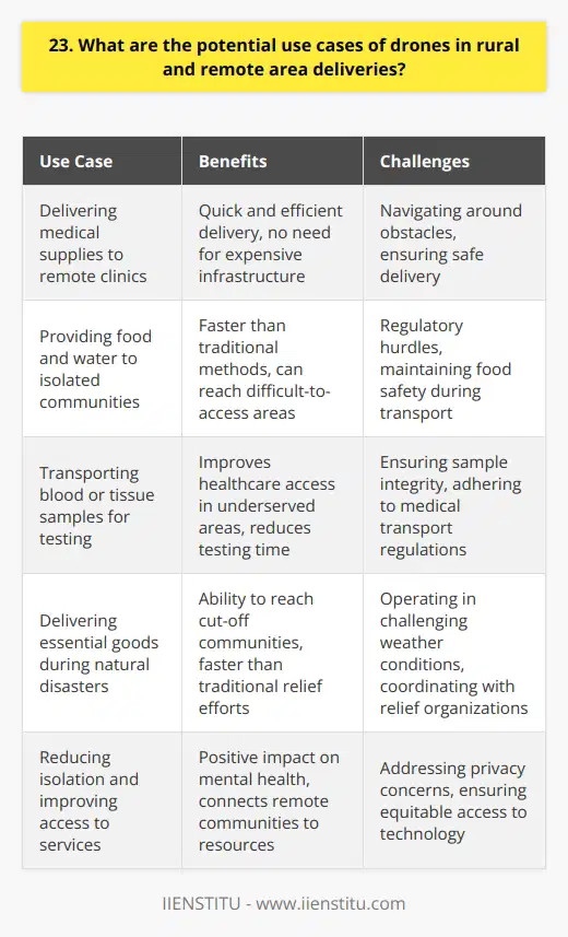 Drones have the potential to revolutionize delivery services in rural and remote areas. They can reach places that are difficult to access by traditional means of transportation, such as roads or trails. Drones can deliver essential supplies like medicine, food, and water to isolated communities quickly and efficiently. Benefits of Drone Deliveries One of the main advantages of using drones for deliveries is that they can save time and money. They dont require expensive infrastructure like roads or airports, and they can fly directly to their destination without any stops. This means that deliveries can be made much faster than with traditional methods, which is especially important in emergency situations. Challenges to Overcome However, there are also some challenges that need to be addressed before drone deliveries can become widespread. One of the main concerns is safety, as drones need to be able to navigate around obstacles and avoid collisions with other aircraft. There are also regulatory hurdles to overcome, as many countries have strict laws about where and how drones can be flown. Potential Use Cases Despite these challenges, I believe that drone deliveries have a bright future in rural and remote areas. They could be used to deliver medical supplies to remote clinics, or to bring food and water to communities that are cut off by natural disasters. Drones could also be used to transport samples for testing, such as blood or tissue samples, which could help improve healthcare in underserved areas. Improving Lives In addition to these practical applications, drone deliveries could also have a positive impact on peoples lives in rural and remote areas. They could help reduce feelings of isolation and improve access to essential goods and services. I think this technology has the potential to make a real difference in communities that have been left behind by traditional infrastructure.