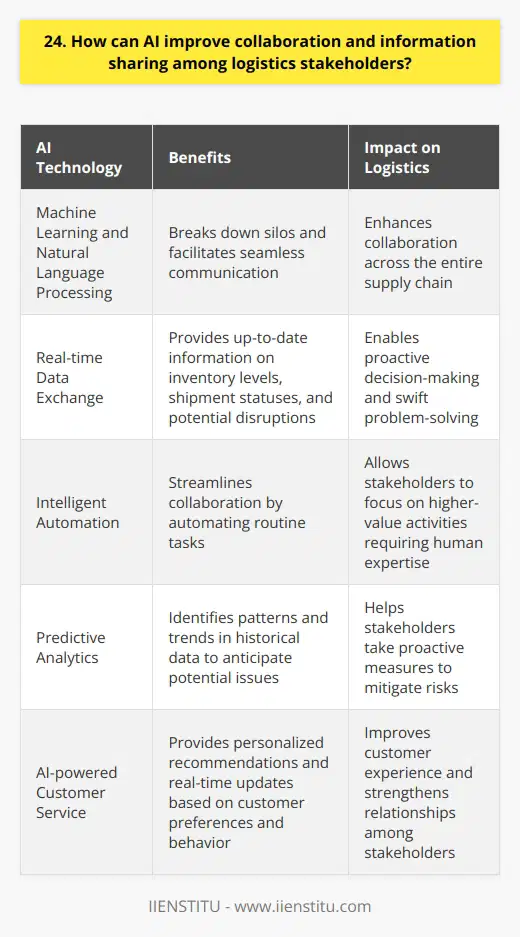 AI can revolutionize collaboration and information sharing among logistics stakeholders in several key ways. By leveraging advanced technologies like machine learning and natural language processing, AI-powered systems can break down silos and facilitate seamless communication across the entire supply chain. Real-time Data Exchange One of the most significant benefits of AI is its ability to enable real-time data exchange. Stakeholders can access up-to-date information on inventory levels, shipment statuses, and potential disruptions, allowing for proactive decision-making and swift problem-solving. Ive seen firsthand how this level of transparency can transform operations and boost efficiency. Intelligent Automation AI can also streamline collaboration through intelligent automation. By automating routine tasks like data entry and document processing, stakeholders can focus on higher-value activities that require human expertise. This not only saves time and reduces errors but also fosters a more collaborative environment where everyone can contribute their unique skills and insights. Predictive Analytics Another exciting application of AI is predictive analytics. By analyzing vast amounts of historical data, AI algorithms can identify patterns and trends that might otherwise go unnoticed. This can help stakeholders anticipate potential issues before they arise and take proactive measures to mitigate risks. In my experience, this level of foresight is invaluable in a fast-paced logistics environment. Enhanced Customer Service Finally, AI can enhance customer service by providing personalized recommendations and real-time updates. By analyzing customer preferences and behavior, AI-powered systems can suggest optimal delivery times, routes, and packaging options. This level of customization not only improves the customer experience but also strengthens relationships among stakeholders by fostering a shared commitment to excellence. In conclusion, AI has the potential to revolutionize collaboration and information sharing in logistics. By embracing these cutting-edge technologies, stakeholders can work together more effectively, make better decisions, and ultimately deliver exceptional value to their customers. Its an exciting time to be in this industry, and I cant wait to see what the future holds!