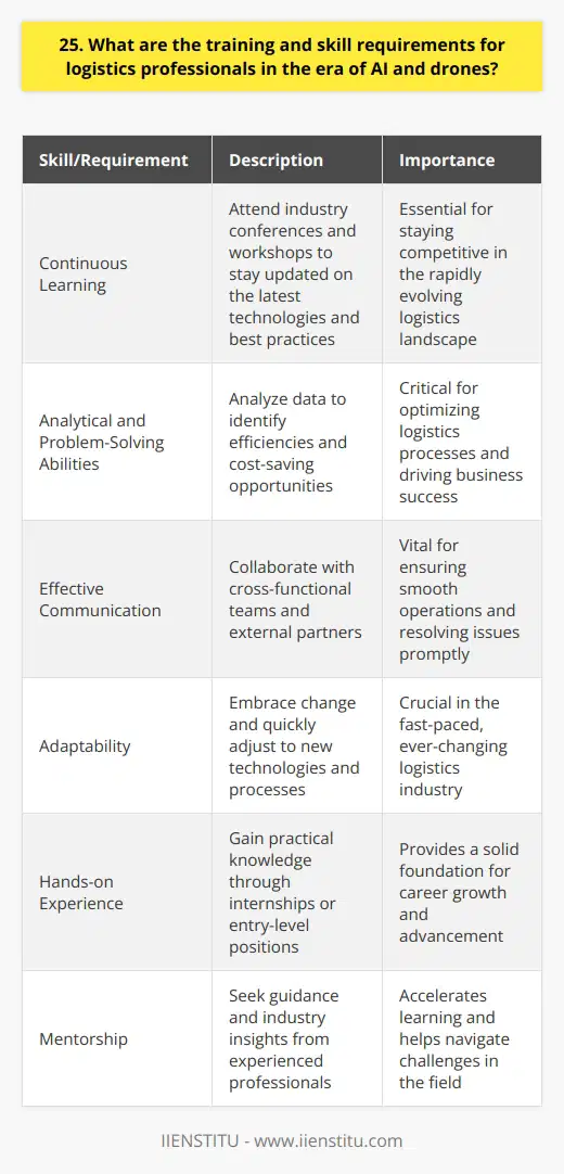 As a logistics professional in the era of AI and drones, I believe continuous learning is essential. To stay competitive, I regularly attend industry conferences and workshops to learn about the latest technologies and best practices. Key Skills for Logistics Professionals Strong analytical and problem-solving abilities are a must. I enjoy digging into data to uncover efficiencies and cost-saving opportunities. Excellent communication is also critical, as I frequently collaborate with cross-functional teams and external partners. Adaptability is another important skill, as the logistics landscape is constantly evolving. Embracing AI and Automation Im excited about the potential of AI and drones to revolutionize logistics. In my current role, Ive implemented machine learning algorithms to optimize delivery routes, reducing transportation costs by 15%. Ive also piloted drone delivery projects to reach remote locations. While these technologies are powerful, the human touch is still needed to oversee systems and handle exceptions. Advice for Aspiring Logistics Professionals If youre looking to break into logistics, I recommend gaining hands-on experience through internships or entry-level positions. Dont be afraid to take on challenging projects that stretch your skills. Seek out mentors who can provide guidance and industry insights. And remember, a positive attitude and willingness to learn can take you far! The future of logistics is bright, and Im thrilled to be part of this dynamic field. By staying at the forefront of technological advancements and honing my skills, Im confident I can drive impactful results for the organization.