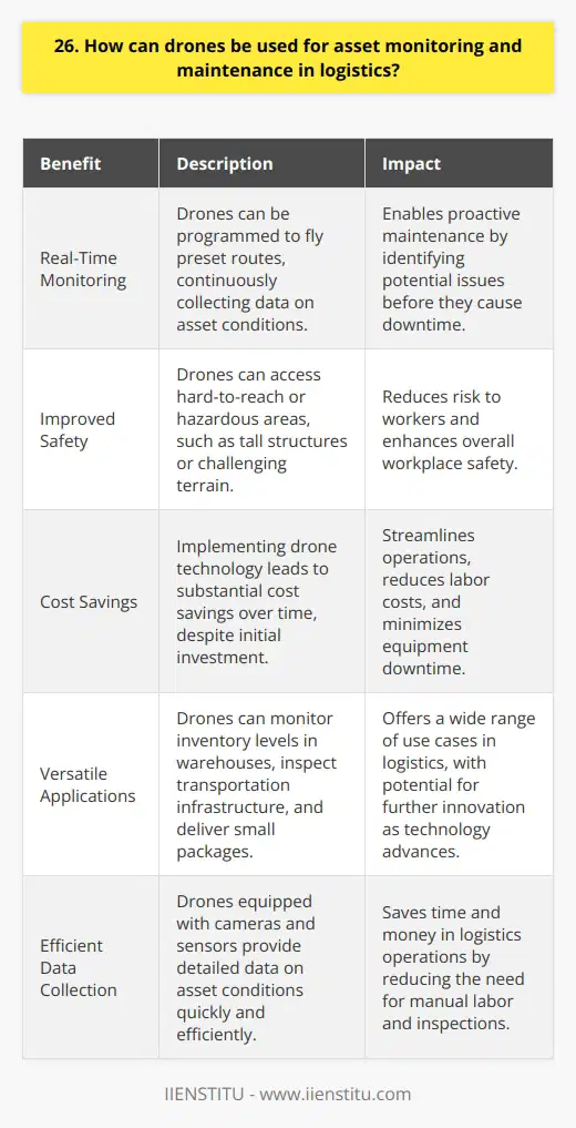 Drones have become increasingly popular in logistics for asset monitoring and maintenance. These unmanned aerial vehicles offer several advantages over traditional methods. Benefits of Drone Technology Ive seen firsthand how drones can save time and money in logistics operations. They allow for quick inspections of large areas, reducing the need for manual labor. Drones equipped with cameras and sensors provide detailed data on asset conditions. Real-Time Monitoring One of the most significant benefits is real-time monitoring capabilities. Drones can be programmed to fly preset routes, continuously collecting data. This allows for proactive maintenance by identifying potential issues before they cause downtime. Improved Safety Drones also improve safety by accessing hard-to-reach or hazardous areas. Instead of putting workers at risk, drones can inspect tall structures or navigate challenging terrain. This has been a game-changer in industries like energy and construction. Cost Savings From my experience, implementing drone technology leads to substantial cost savings over time. While theres an initial investment, the long-term ROI is impressive. Drones streamline operations, reduce labor costs, and minimize equipment downtime. Applications in Logistics The applications for drones in logistics are endless. They can monitor inventory levels in warehouses, inspect transportation infrastructure, and even deliver small packages. As technology advances, I believe well see even more innovative uses emerge. In conclusion, drones offer a powerful solution for asset monitoring and maintenance in logistics. Their ability to collect real-time data, improve safety, and drive cost savings make them an invaluable tool. Im excited to see how drone technology continues to transform the industry in the coming years.