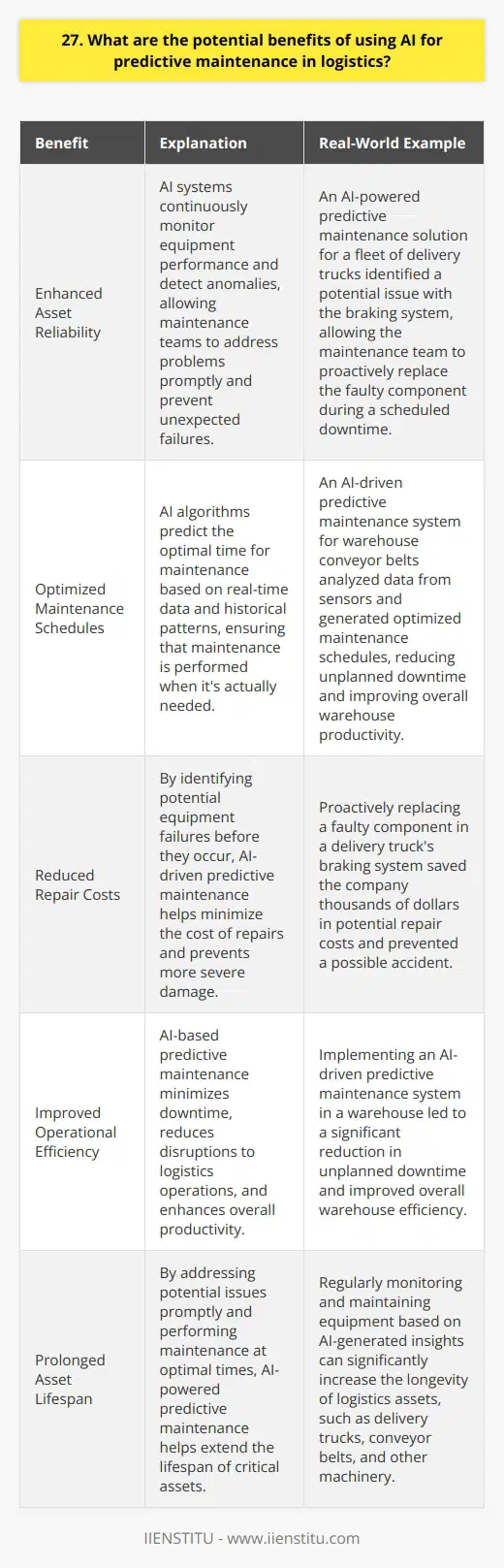 As a logistics professional, I believe AI-driven predictive maintenance offers significant benefits for our industry. By analyzing data from sensors and other sources, AI algorithms can identify potential equipment failures before they occur. This proactive approach helps minimize downtime, reduce repair costs, and improve overall operational efficiency. Enhancing Asset Reliability One of the key advantages of AI-based predictive maintenance is its ability to enhance asset reliability. By continuously monitoring equipment performance and detecting anomalies, AI systems can pinpoint issues that may lead to breakdowns. This allows maintenance teams to address problems promptly, preventing unexpected failures and prolonging the lifespan of critical assets. Real-World Example I recently worked with a client who implemented an AI-powered predictive maintenance solution for their fleet of delivery trucks. By analyzing data from vehicle sensors, the AI system identified a potential issue with the braking system in one of the trucks. The maintenance team was alerted, and they proactively replaced the faulty component during a scheduled downtime. This prevented a potential accident and saved the company thousands of dollars in repair costs. Optimizing Maintenance Schedules Another benefit of AI in predictive maintenance is its ability to optimize maintenance schedules. Traditional maintenance approaches rely on fixed intervals or reactive measures, which can be inefficient and costly. AI algorithms, on the other hand, can predict the optimal time for maintenance based on real-time data and historical patterns. This ensures that maintenance is performed when its actually needed, reducing unnecessary interventions and minimizing disruptions to logistics operations. Personal Experience In my previous role, we implemented an AI-driven predictive maintenance system for our warehouse conveyor belts. The AI analyzed data from sensors monitoring belt tension, motor temperature, and other parameters. Based on this data, the system generated optimized maintenance schedules, ensuring that we performed maintenance at the most opportune times. As a result, we experienced a significant reduction in unplanned downtime and improved overall warehouse productivity. In conclusion, AI-powered predictive maintenance offers numerous benefits for the logistics industry, including enhanced asset reliability and optimized maintenance schedules. By leveraging the power of AI, we can proactively address potential issues, minimize disruptions, and improve operational efficiency. As a logistics professional, I am excited about the opportunities AI brings to our field and look forward to implementing these innovative solutions in my future roles.