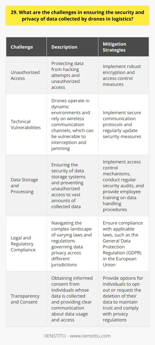 Ensuring the security and privacy of data collected by drones in logistics presents several challenges. One major challenge is protecting the data from unauthorized access or hacking attempts. Its crucial to implement robust encryption and access control measures to safeguard sensitive information. Technical Challenges From a technical perspective, drones operate in dynamic environments and rely on wireless communication channels. These channels can be vulnerable to interception and jamming, compromising data integrity. Implementing secure communication protocols and regularly updating security measures is essential to mitigate these risks. Data Storage and Processing Another challenge lies in the storage and processing of the collected data. Drones generate vast amounts of data, including images, videos, and sensor readings. Ensuring the security of data storage systems and preventing unauthorized access is critical. Access control mechanisms, regular security audits, and employee training on data handling procedures are vital. Legal and Regulatory Challenges Compliance with legal and regulatory requirements regarding data privacy is another significant challenge. Different jurisdictions have varying laws and regulations governing the collection, use, and storage of personal data. Logistics companies must navigate this complex landscape and ensure compliance with applicable laws, such as the General Data Protection Regulation (GDPR) in the European Union. Transparency and Consent Transparency and obtaining informed consent from individuals whose data is collected by drones is crucial. Clear communication about the purpose of data collection, how it will be used, and who will have access to it is necessary. Providing options for individuals to opt-out or request the deletion of their data is also important to maintain trust and comply with privacy regulations. Balancing Security and Efficiency Striking the right balance between data security and operational efficiency is another challenge. Implementing stringent security measures can sometimes hinder the smooth flow of logistics operations. Its essential to find a balance that ensures data protection without compromising the efficiency and speed of delivery processes. Addressing these challenges requires a multi-faceted approach, including robust technical solutions, comprehensive security policies, employee training, and collaboration with legal experts. By prioritizing data security and privacy, logistics companies can harness the benefits of drone technology while maintaining the trust of their customers and complying with regulatory requirements.