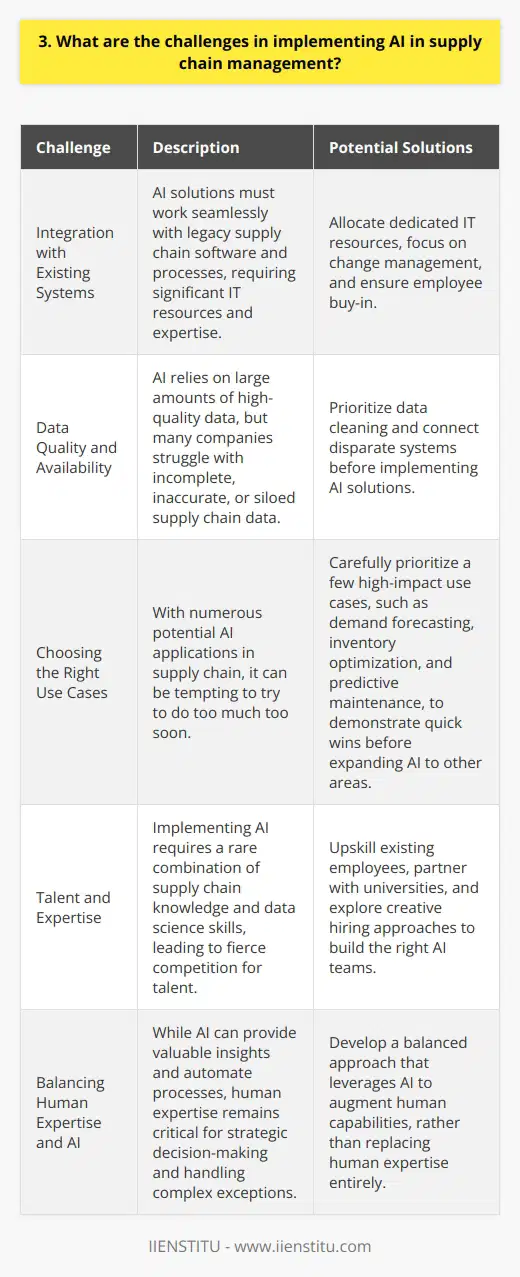 Implementing AI in supply chain management presents several key challenges:<h3>Integration with Existing Systems</h3><p>Integrating AI into legacy supply chain systems can be complex. It requires significant IT resources and expertise to ensure the AI solutions work seamlessly with existing software and processes. Change management is also critical to get employee buy-in. Data Quality and Availability AI relies on large amounts of high-quality data to generate useful insights. However, in my experience working on supply chain digitization projects, Ive seen firsthand how many companies struggle with incomplete, inaccurate, or siloed supply chain data. Cleaning up data and connecting disparate systems is an essential first step. Choosing the Right Use Cases With so many potential AI applications in supply chain, it can be tempting to try to do too much too soon. I believe its important to carefully prioritize a few high-impact use cases to demonstrate quick wins before expanding AI to other areas. Demand forecasting, inventory optimization, and predictive maintenance are often a good place to start. Talent and Expertise Implementing AI requires a rare combination of supply chain knowledge and data science skills. Ive found there is fierce competition for this talent. Companies may need to upskill existing employees, partner with universities, and explore creative hiring approaches to build the right AI teams.