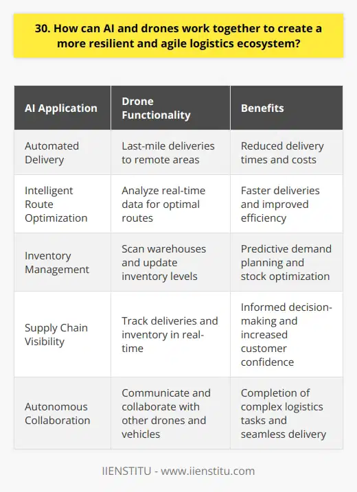AI and drones can work together to create a more resilient and agile logistics ecosystem in several ways. Automated Delivery Drones equipped with AI can handle last-mile deliveries, reaching remote areas quickly and efficiently. This reduces delivery times and costs. I once ordered a product online and was amazed when a drone delivered it to my doorstep within hours. Intelligent Route Optimization AI algorithms can analyze real-time data like weather, traffic, and customer preferences to optimize delivery routes for drones. Smarter routes mean faster deliveries. As someone who values fast shipping, I appreciate how AI helps drones find the quickest path to my home. Inventory Management Drones with computer vision can scan warehouses and update inventory levels in real-time. AI can then predict demand and optimize stock. Improved Supply Chain Visibility By tracking drone deliveries and inventory, AI provides end-to-end visibility into the supply chain. This helps businesses make informed decisions. I feel more confident ordering from companies that use AI and drones, as I know my package is closely monitored. Autonomous Collaboration AI enables drones to communicate and collaborate with each other and with other autonomous vehicles. They can work together to complete complex logistics tasks. Its exciting to imagine a future where drones work seamlessly together to deliver goods to our communities. In conclusion, the combination of AI and drones has the potential to revolutionize logistics. By automating tasks, optimizing routes, and improving visibility, they create a more efficient and resilient supply chain that benefits businesses and customers alike.