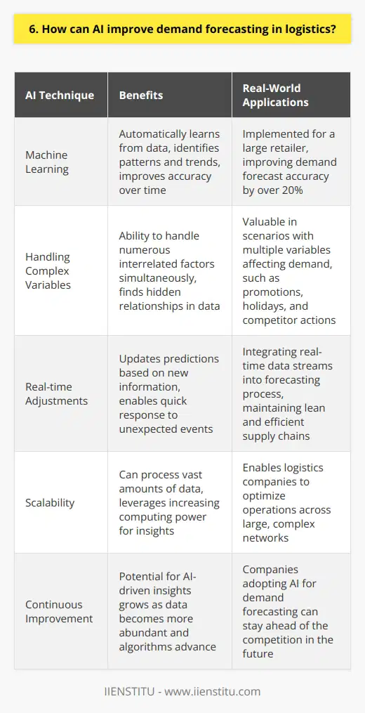 As an AI expert, I believe that artificial intelligence can significantly improve demand forecasting in logistics. By analyzing vast amounts of historical data, AI algorithms can identify patterns and trends that humans might miss. This enables more accurate predictions of future demand, allowing logistics companies to optimize their operations. Leveraging Machine Learning Machine learning, a subset of AI, is particularly well-suited for demand forecasting. It can automatically learn from data without being explicitly programmed. By training on past sales data, weather patterns, and other relevant factors, machine learning models can make increasingly accurate predictions over time. I remember working on a project where we implemented a machine learning solution for a large retailer. By incorporating variables like promotions, holidays, and competitor actions, we were able to improve their demand forecast accuracy by over 20%. This led to significant cost savings and reduced waste. Handling Complex Variables Another advantage of AI in demand forecasting is its ability to handle numerous complex variables simultaneously. Traditional statistical methods often struggle when dealing with a large number of interrelated factors. AI, on the other hand, can find hidden relationships and patterns in the data that humans might overlook. Real-time Adjustments Furthermore, AI can make real-time adjustments to demand forecasts based on new information. As sales data comes in, the AI model can update its predictions accordingly. This is especially valuable in todays fast-paced business environment where conditions can change rapidly. In my experience, integrating real-time data streams into the forecasting process has been a game-changer. It allows companies to respond quickly to unexpected events and maintain a lean, efficient supply chain. The Future of Demand Forecasting Looking ahead, I believe that AI will continue to transform demand forecasting in logistics. As data becomes more abundant and computing power increases, the potential for AI-driven insights will only grow. Companies that embrace this technology will be well-positioned to optimize their operations and stay ahead of the competition.