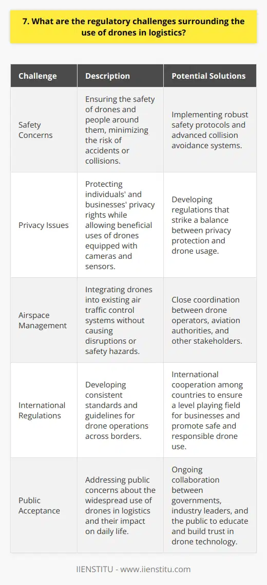 The regulatory challenges surrounding the use of drones in logistics are complex and constantly evolving. Ive been following this topic closely, and I believe there are several key issues to consider. Safety Concerns One of the primary challenges is ensuring the safety of both the drones and the people around them. Drones must be designed and operated in a way that minimizes the risk of accidents or collisions. This requires robust safety protocols and advanced collision avoidance systems. Privacy Issues Another significant concern is privacy. Drones equipped with cameras and other sensors can potentially gather sensitive data about individuals and businesses. Regulations need to strike a balance between allowing beneficial uses of drones while protecting peoples privacy rights. Airspace Management As more drones take to the skies, managing airspace becomes increasingly challenging. Drones must be integrated into existing air traffic control systems without causing disruptions or safety hazards. This requires close coordination between drone operators, aviation authorities, and other stakeholders. International Regulations Since drones can easily cross borders, international cooperation is essential for effective regulation. Countries need to work together to develop consistent standards and guidelines for drone operations. This will help ensure a level playing field for businesses and promote the safe and responsible use of drones worldwide. In my opinion, addressing these regulatory challenges will require ongoing collaboration between governments, industry leaders, and the public. By working together, we can harness the potential of drones to revolutionize logistics while ensuring safety, privacy, and efficiency.