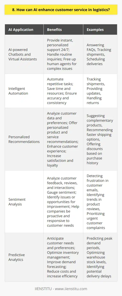 AI can revolutionize customer service in logistics by providing instant, personalized support 24/7. Ive seen firsthand how AI-powered chatbots and virtual assistants can handle routine inquiries, freeing up human agents for more complex issues. Intelligent Automation AI can automate many repetitive tasks in logistics customer service, such as tracking shipments, providing updates, and handling returns. This saves time and resources while ensuring accuracy and consistency. I remember when I had to manually track dozens of shipments for customers. It was tedious and prone to errors. Now, AI systems can do it instantly and flawlessly. Personalized Recommendations AI algorithms can analyze customer data and preferences to offer personalized product and service recommendations. This enhances the customer experience and increases satisfaction and loyalty. Ive been impressed by how AI can predict what a customer might need based on their past behavior and current situation. Its like having a personal shopping assistant! Sentiment Analysis AI can analyze customer feedback, reviews, and interactions to gauge sentiment and identify issues or opportunities for improvement. This helps logistics companies be more proactive and responsive to customer needs. I find it fascinating how AI can detect the emotions behind customer words, even when they dont explicitly state them. Its a valuable tool for understanding and empathizing with customers. Conclusion In conclusion, I believe AI has immense potential to enhance customer service in logistics. By automating tasks, personalizing experiences, and analyzing sentiment, AI can help logistics companies deliver faster, better, and more satisfying customer support.