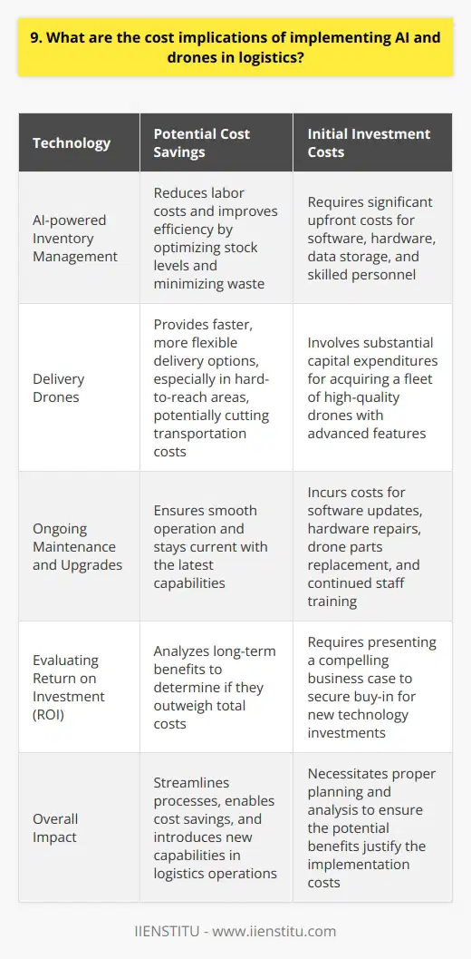Implementing AI and drones in logistics can have significant cost implications. These technologies offer potential cost savings but also require initial investments. Potential Cost Savings AI can streamline logistics processes, reducing labor costs and improving efficiency. For example, AI-powered inventory management systems can optimize stock levels and minimize waste. Drones can provide faster, more flexible delivery options, especially in hard-to-reach areas. This could cut transportation costs compared to traditional methods like trucks. Initial Investment Costs Developing and deploying AI systems requires significant upfront costs. This includes expenses for software, hardware, data storage, and skilled personnel to implement the technology. Acquiring a fleet of delivery drones also involves substantial capital expenditures. High-quality drones with advanced features like autopilot and collision avoidance arent cheap. Ongoing Maintenance and Upgrades As with any technology, AI and drone systems need regular maintenance to continue operating smoothly. Occasional upgrades may also be necessary to stay current with the latest capabilities. Factor in costs for things like software updates, hardware repairs, drone parts replacement, and continued staff training on the systems. Evaluating ROI Before investing, carefully analyze if the long-term benefits will outweigh total costs. AI and drones could give your logistics a major upgrade - but the price tag matters too. In my experience, getting buy-in for new tech can be challenging. Its crucial to present a compelling business case showing how AI and drones will improve the bottom line over time, not just upfront expenses. Overall, while implementing AI and drones in logistics has a cost, the potential for streamlining, savings and new capabilities is exciting. With proper planning and analysis, these technologies could revolutionize your supply chain.