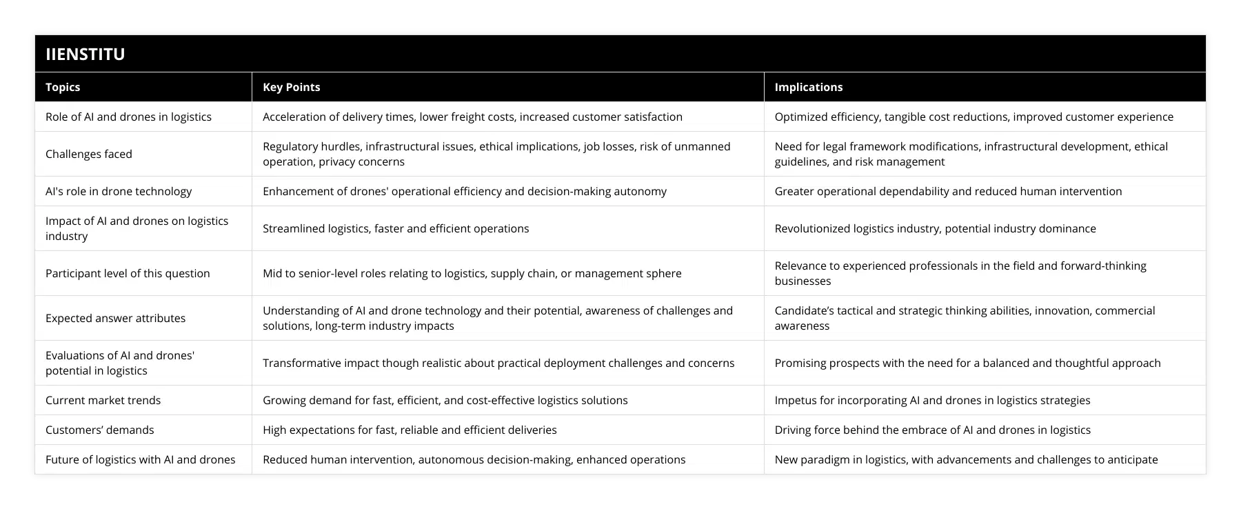 Role of AI and drones in logistics, Acceleration of delivery times, lower freight costs, increased customer satisfaction, Optimized efficiency, tangible cost reductions, improved customer experience, Challenges faced, Regulatory hurdles, infrastructural issues, ethical implications, job losses, risk of unmanned operation, privacy concerns, Need for legal framework modifications, infrastructural development, ethical guidelines, and risk management, AI's role in drone technology, Enhancement of drones' operational efficiency and decision-making autonomy, Greater operational dependability and reduced human intervention, Impact of AI and drones on logistics industry, Streamlined logistics, faster and efficient operations, Revolutionized logistics industry, potential industry dominance, Participant level of this question, Mid to senior-level roles relating to logistics, supply chain, or management sphere, Relevance to experienced professionals in the field and forward-thinking businesses, Expected answer attributes, Understanding of AI and drone technology and their potential, awareness of challenges and solutions, long-term industry impacts, Candidate’s tactical and strategic thinking abilities, innovation, commercial awareness, Evaluations of AI and drones' potential in logistics, Transformative impact though realistic about practical deployment challenges and concerns, Promising prospects with the need for a balanced and thoughtful approach, Current market trends, Growing demand for fast, efficient, and cost-effective logistics solutions, Impetus for incorporating AI and drones in logistics strategies, Customers’ demands, High expectations for fast, reliable and efficient deliveries, Driving force behind the embrace of AI and drones in logistics, Future of logistics with AI and drones, Reduced human intervention, autonomous decision-making, enhanced operations, New paradigm in logistics, with advancements and challenges to anticipate