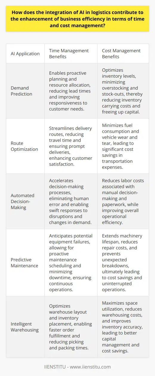 Integration of AI in Logistics Efficiency Boost in Time Management Artificial Intelligence (AI)  transforms logistics. It speeds up operations. AI predicts demand. It optimizes routes. Real-time data assists AI. Machines learn patterns. They adapt swiftly. Smart systems forecast disruptions. Responses are instant. Efficiency skyrockets.  AI reduces human error. It aids in decision-making. Processes get streamlined. Time-sensitive tasks benefit. AI allows round-the-clock operations. Machines do not tire. Workflow continuity is ensured. Operations maintain speed. Deliveries become prompt. Customer satisfaction increases. Cost Management Enhancement AI minimizes expenses. It optimizes resource use. Fuel consumption drops. AI plans loading. Space utilization improves. Warehousing costs decrease. AI suggests best carriers. Rate negotiations become precise. Automated tasks save labor costs. Paperwork lessens. Processing times shrink. Inventory management benefits. Overstocking and stock-outs reduce. Capital gets freed. Cash flow improves. Reinvestment becomes possible. Predictive maintenance cuts downtime. Machinery lasts longer. Repair costs plunge. Operations remain uninterrupted. AI in logistics is transformative. It enhances time efficiency. It manages costs effectively. Businesses gain a competitive edge. Growth and innovation follow. The future of logistics is smart.