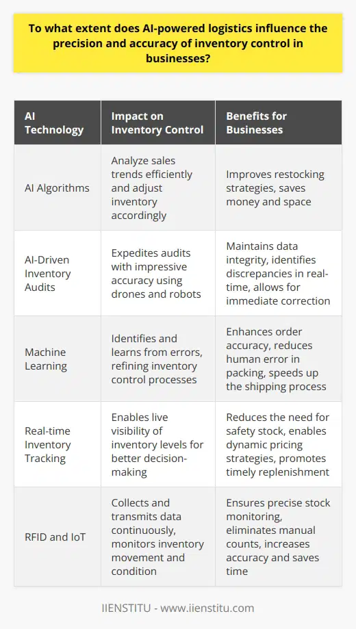 AI-powered logistics significantly enhance inventory control precision and accuracy in businesses today. Such advancements contribute to real-time inventory tracking. This reduces the margin of error. The Impact of AI on Inventory Accuracy Inventory control requires exactness. AI introduces superior data analysis capabilities. Businesses can thus forecast with more confidence. Enhanced forecast accuracy leads to better stock levels. These optimal stock levels prevent both overstocking and stockouts. AI algorithms analyze sales trends efficiently. They detect patterns quickly and adjust inventory accordingly. This improves restocking strategies. Precise restocking saves money and space. Inventory management systems use AI to optimize warehouse layouts. These AI systems ensure workers pick items the fastest way. This minimizes human error in picking and restocking. AI-Driven Inventory Audits Periodic inventory audits are essential. AI expedites these audits with impressive accuracy. Drones and robots conduct audits more frequently. This maintains data integrity. These technologies use machine vision to verify inventory. They identify discrepancies in real time. This allows for immediate correction. Thus, AI minimizes the risks of stock discrepancies. Enhancing Order Accuracy with AI Order accuracy is a direct benefit of AI in logistics. AI systems pair orders with inventory effectively. This pairing leads to fewer errors in order fulfillment. Robotic automation assists in accurate packing. Robots reduce human error in the packing process. They also speed the process up. This helps orders to ship on time. Machine learning plays a significant role here. It identifies and learns from errors. This continuous learning loop refines inventory control processes. Real-time Inventory Tracking Real-time tracking is crucial. AI enables live visibility of inventory levels. This visibility allows for better decision-making. - Reduces the need for safety stock - Enables dynamic pricing strategies - Promotes timely replenishment - Supports just-in-time inventory systems RFID and IoT in Inventory Management RFID tags and IoT devices collect and transmit data continuously. They monitor inventory movement and condition. AI systems analyze this data. This ensures more precise stock monitoring. Smart shelves with RFID technology update inventory counts instantly. This real-time tracking eliminates manual counts. Thus, it increases accuracy and saves time. AI in logistics redefines inventory control precision and accuracy. It transforms data collection and analysis. The real-time nature of AI-driven logistics minimizes errors and reduces wastage. AI supports better decision-making in inventory management. It also enhances the overall efficiency of supply chain operations. The future of inventory control rests upon further AI integration. This will maintain the upward trajectory of business performance.